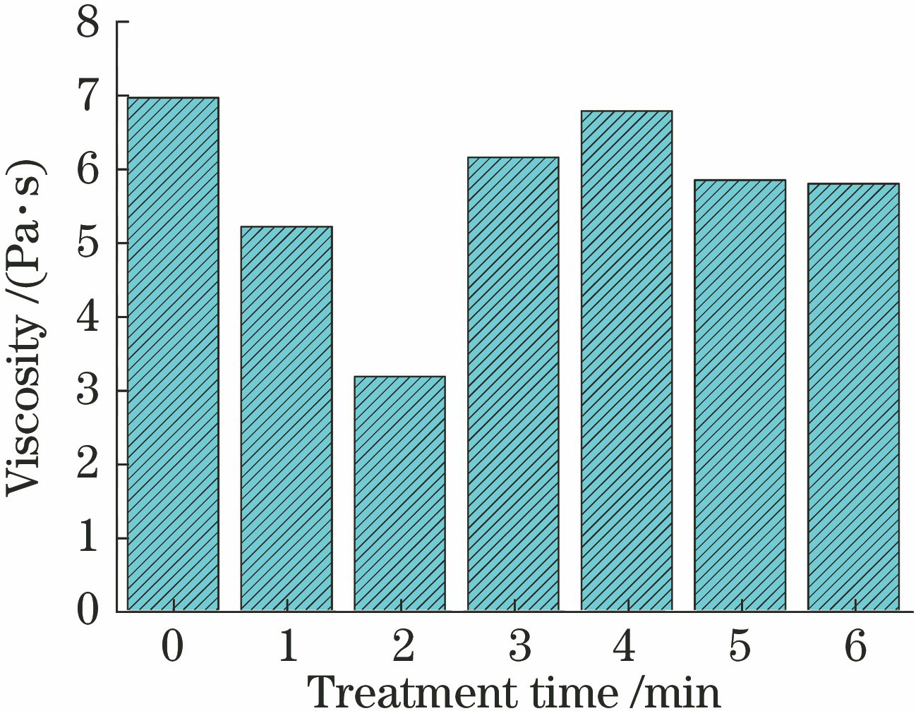 Effect of laser treatment time on viscosity of group A samples
