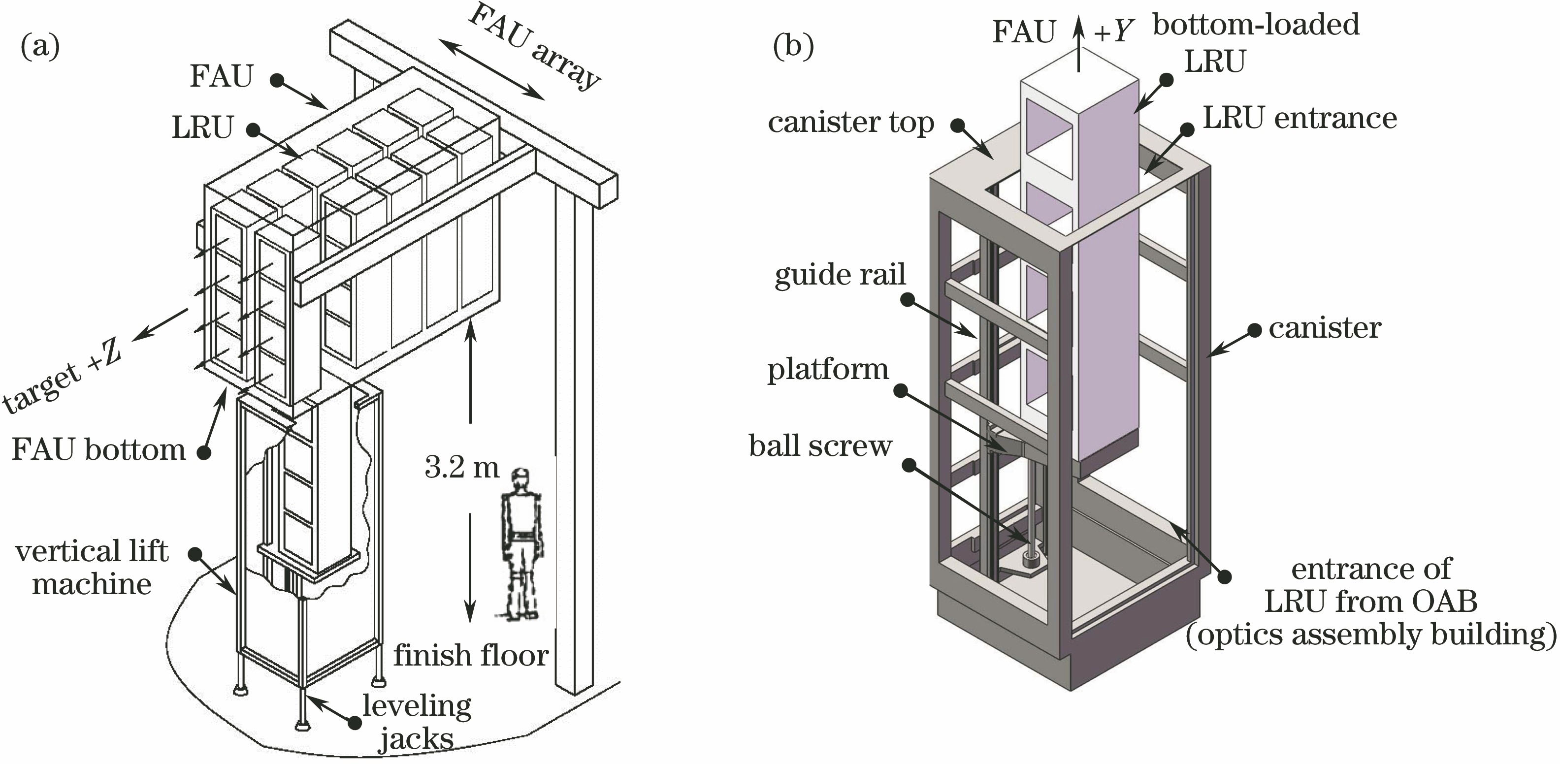 Schematic of (a) FAU spatial layout and (b) vertial lift machine