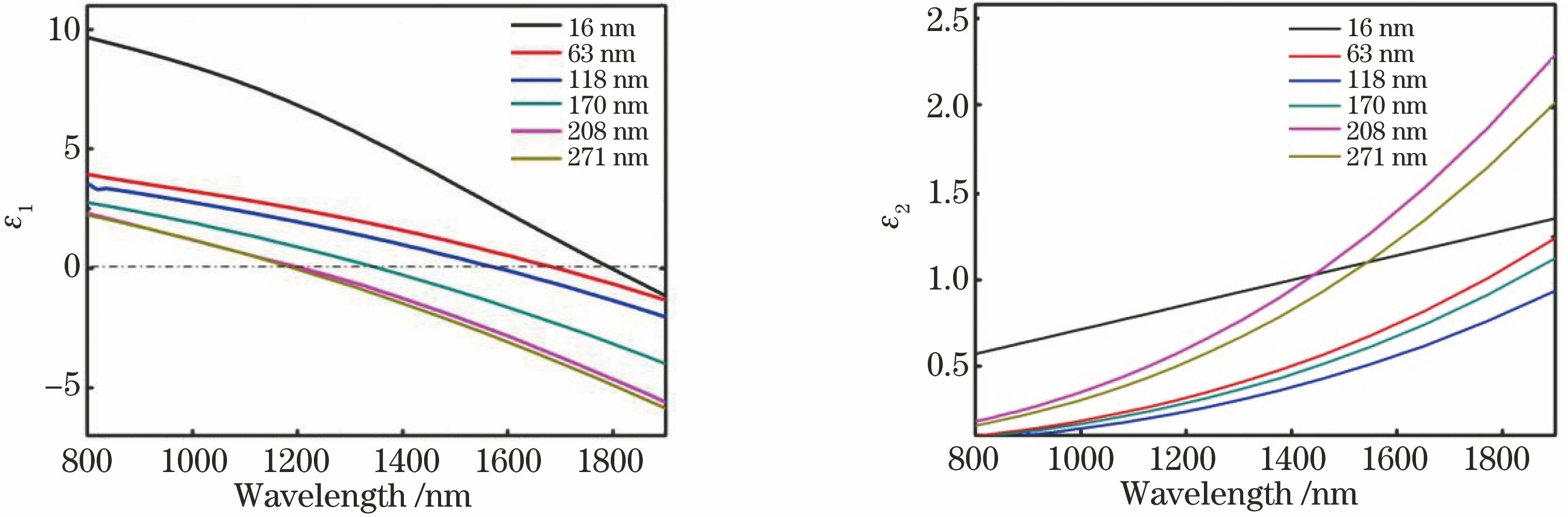 Dielectric permittivity of ITO films with different thicknesses. (a) Real part; (b) imaginary part