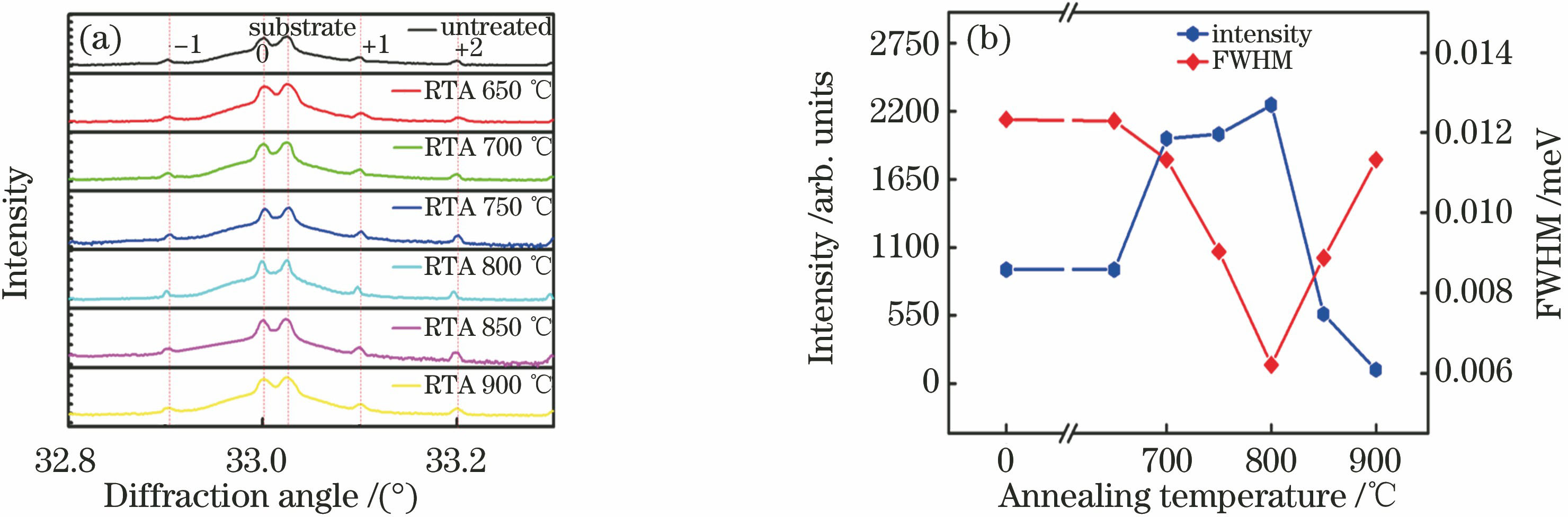 (a) XRD patterns of different samples; (b) FWHM and +1 diffraction peak intensity of samples under different annealing temperatures