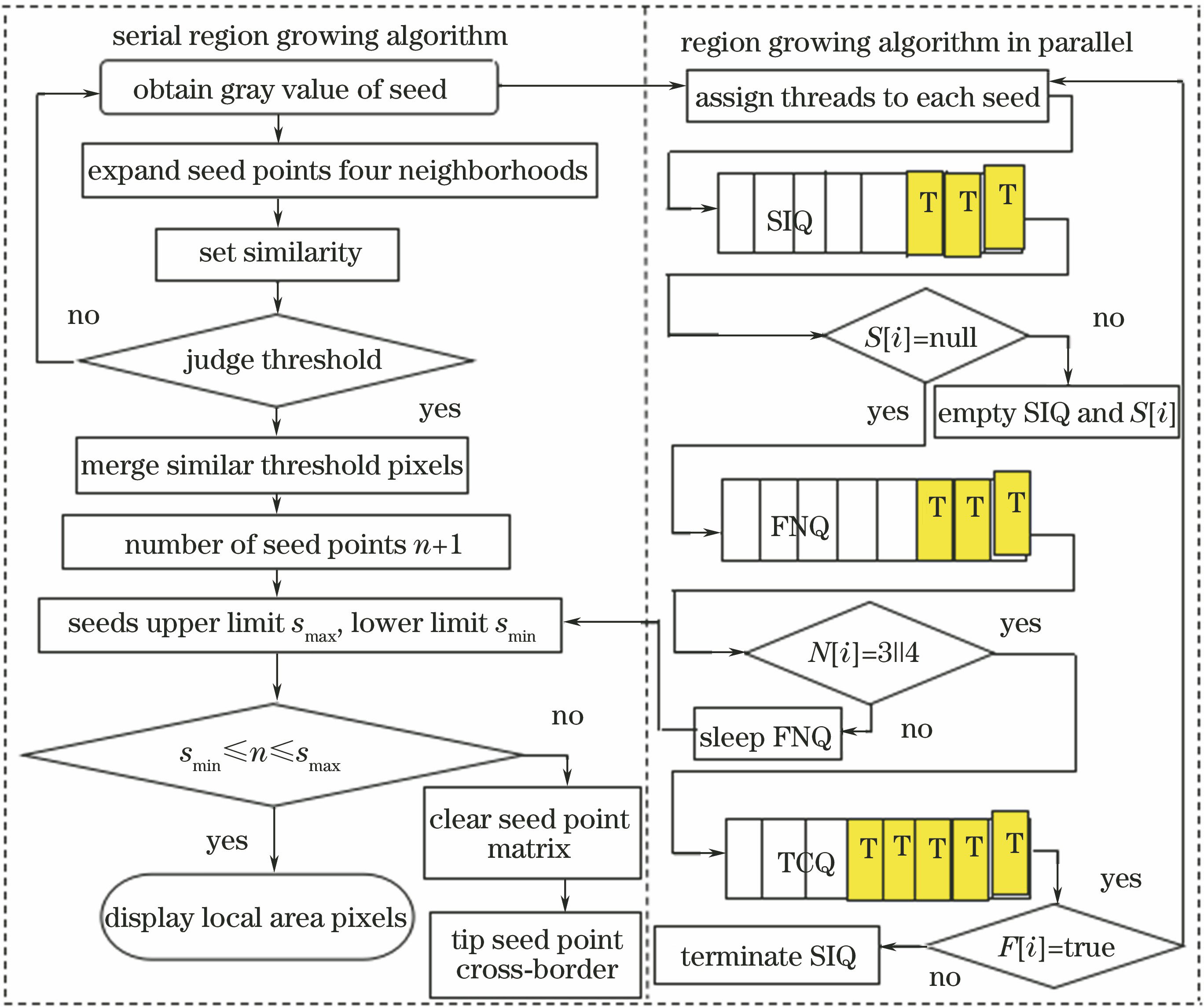 Flow chart of improved parallel region growing algorithm