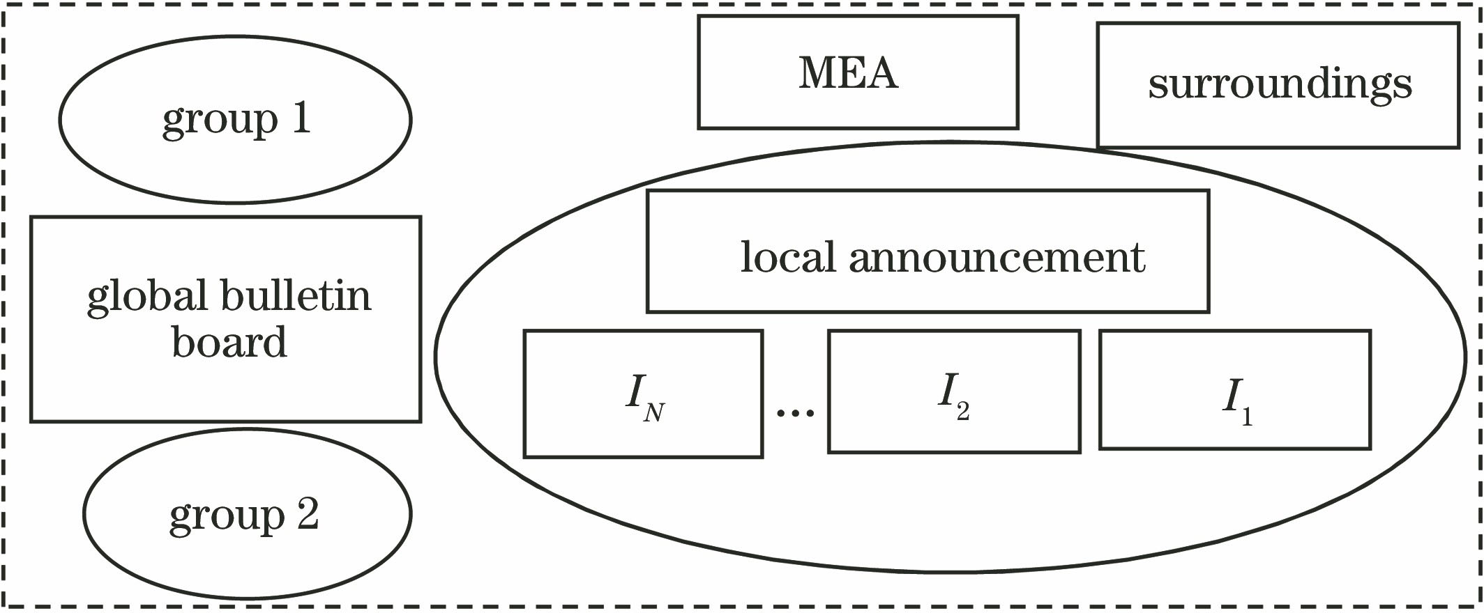 Composition of MEA