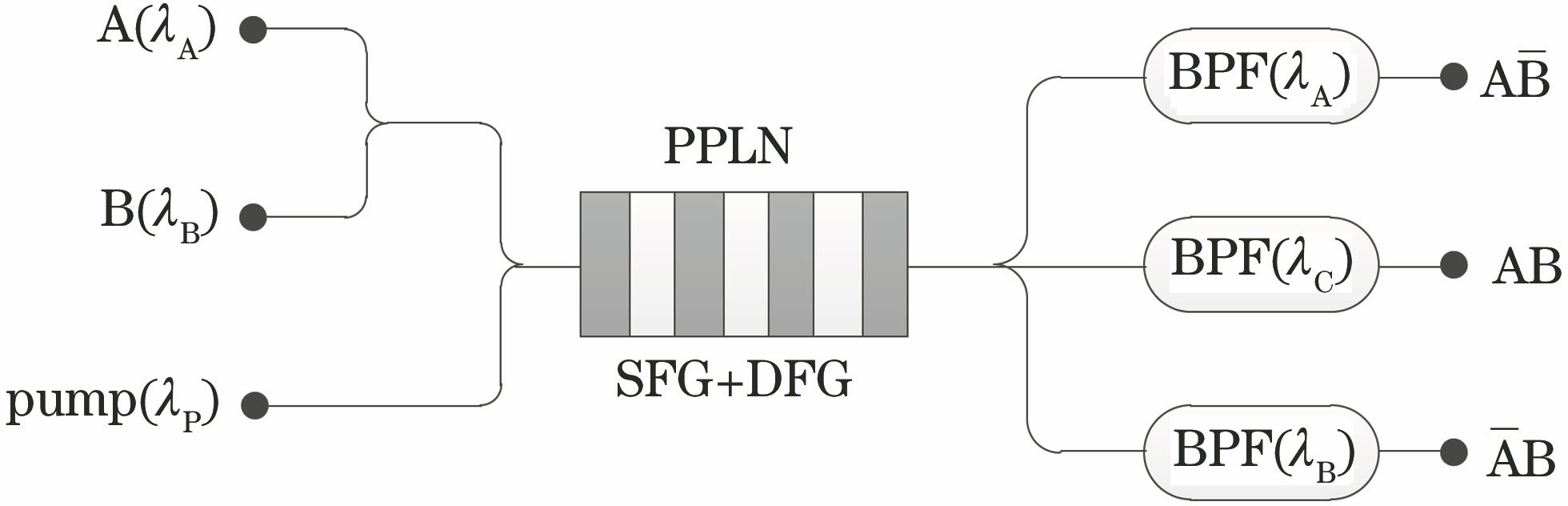 Schematic of all-optical logic gates based on SFG+DFG in a PPLN waveguide