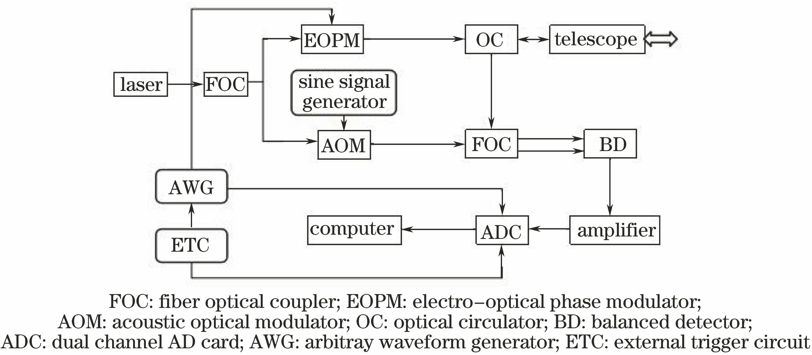 Schematic of the laser ranging system based on the PRC phase modulation and coherent detection