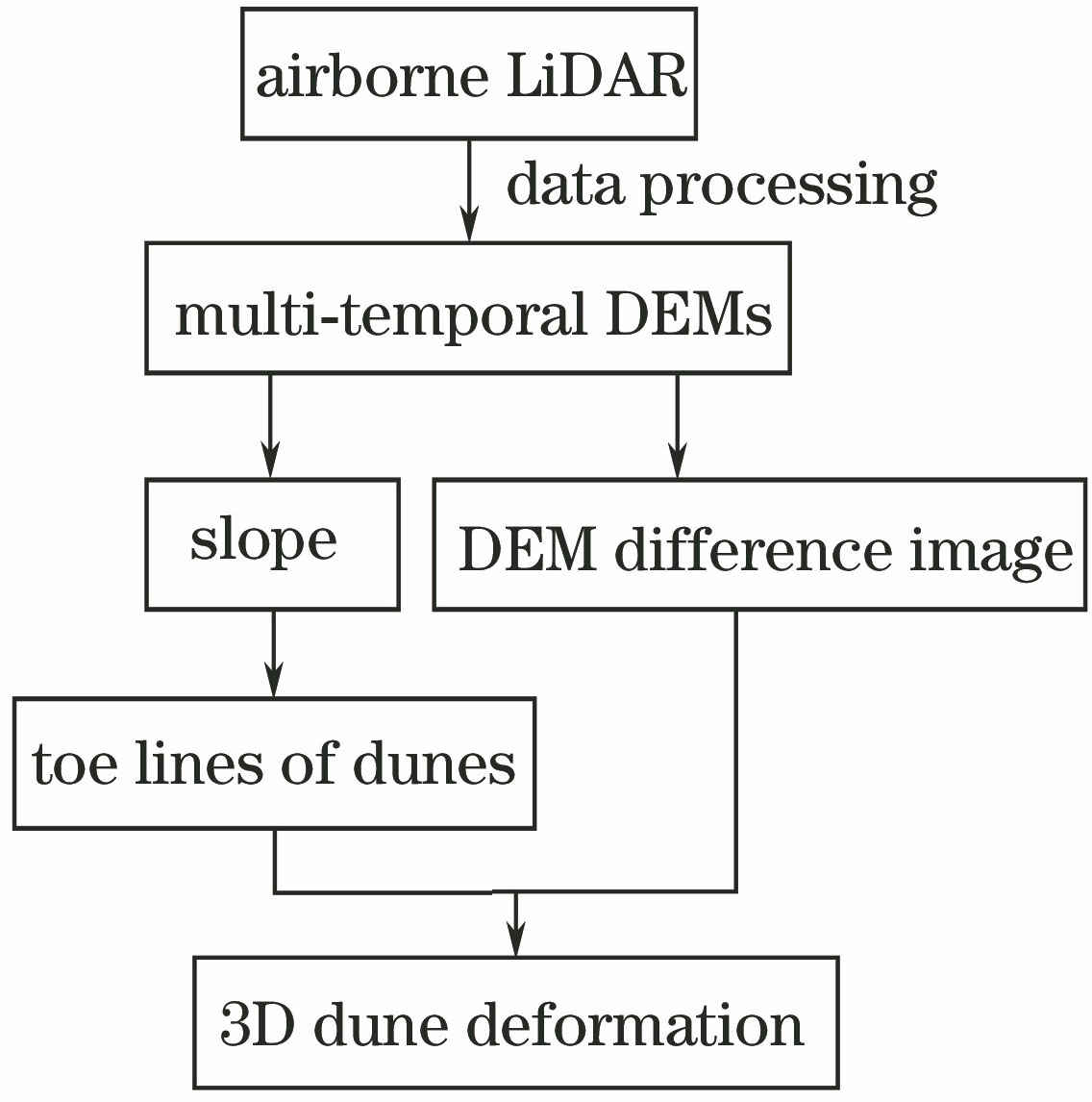 Flow chart of dune deformation monitoring method