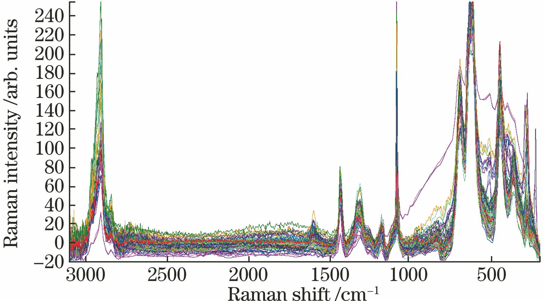 Raman spectra of 23 samples