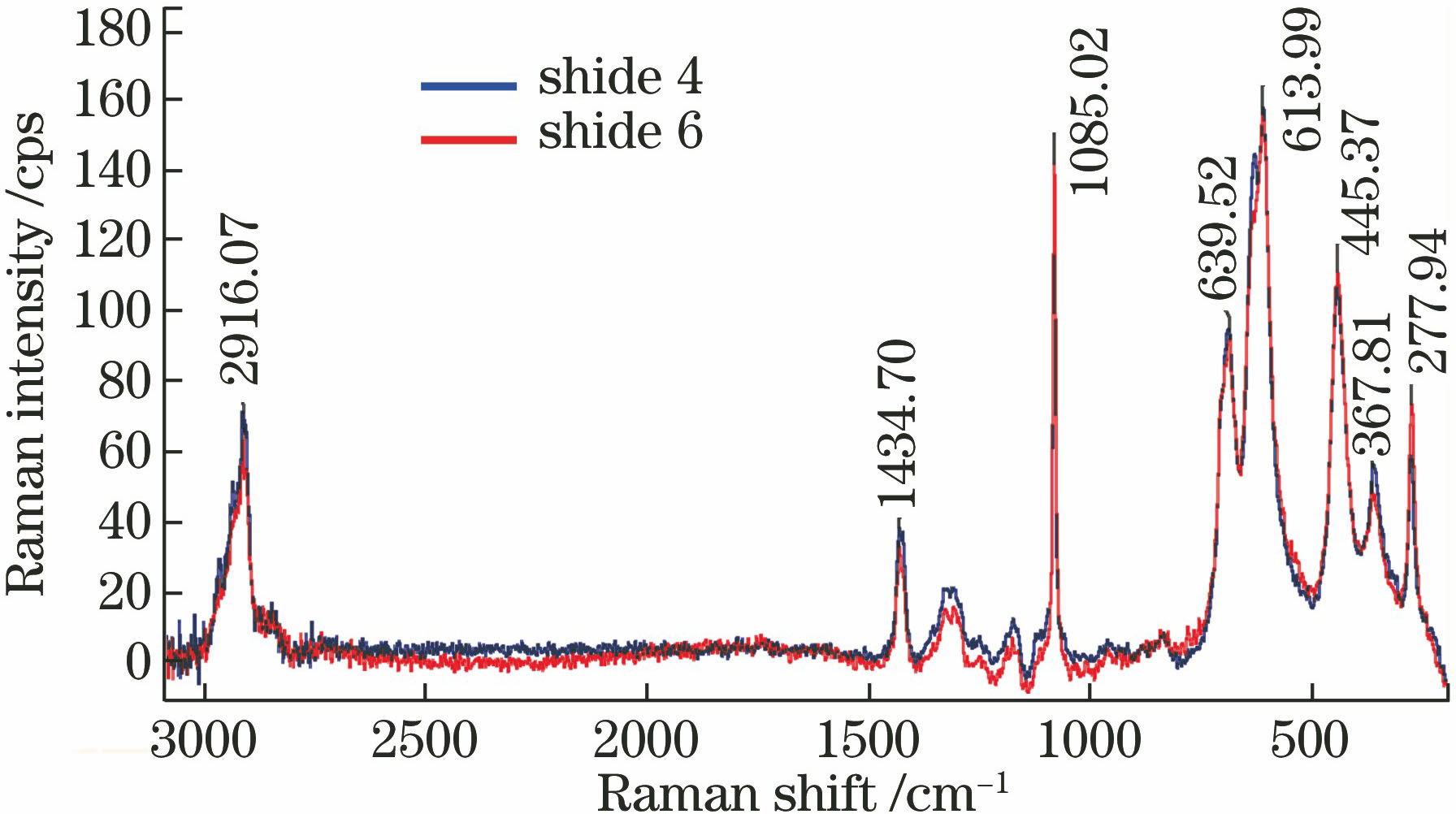 Raman spectra of Shide 4 sample and Shide 6 sample