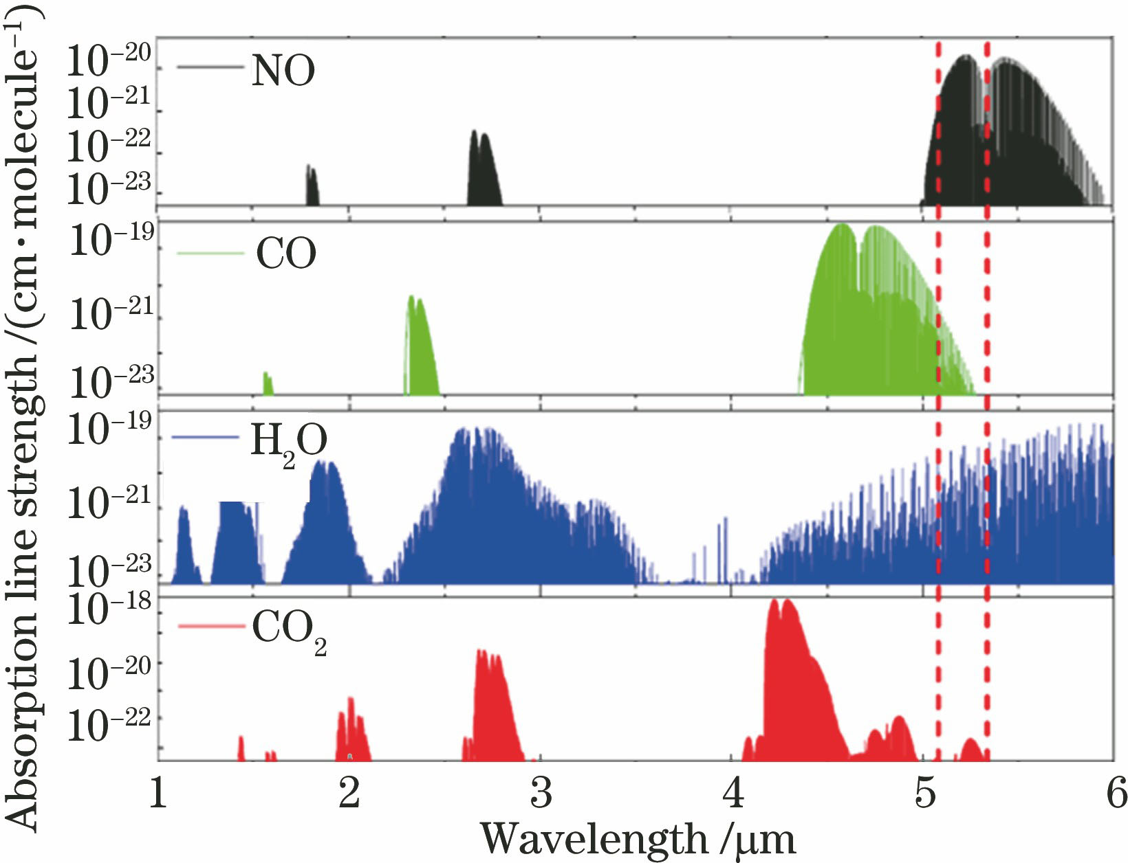 Absorption line strengths of NO, CO, H2O, and CO2 with wavelength from 1 μm to 6 μm at 600 K
