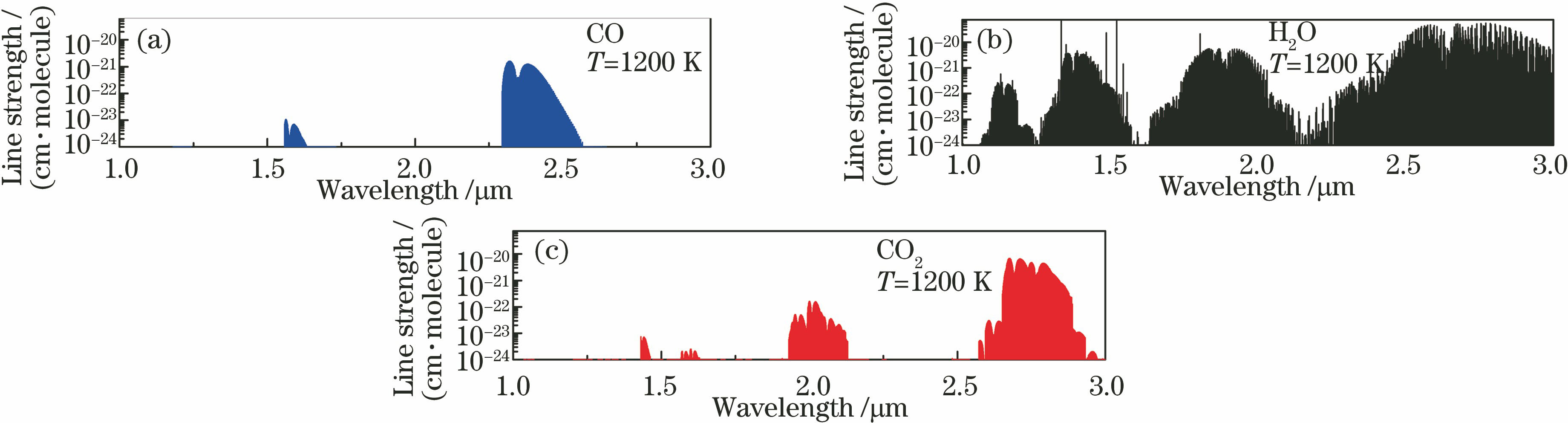 Absorption line strength of (a) CO, (b) H2O and (c) CO2 in the wavelength range of 1-3 μm