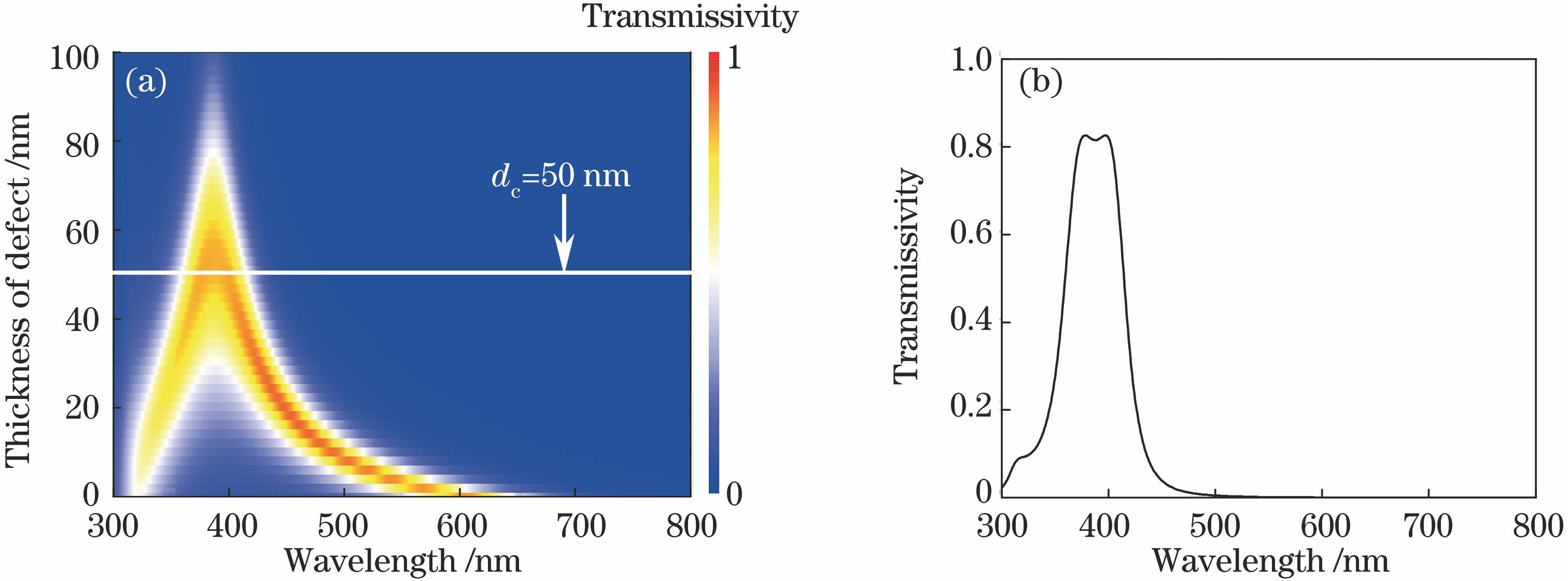 (a) Transmissivity distribution; (b) transmission spectrum at dc=50 nm