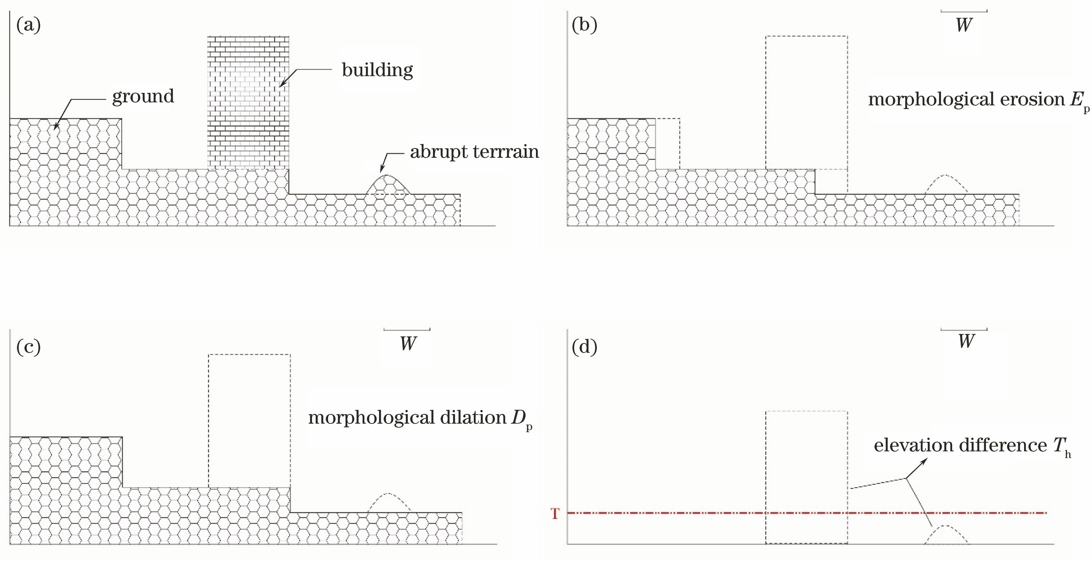 Sketch map of morphological filtering process. (a) Two-dimensional surface; (b) morphological erosion operation; (c) morphological dilation operation; (d) point cloud filtering result