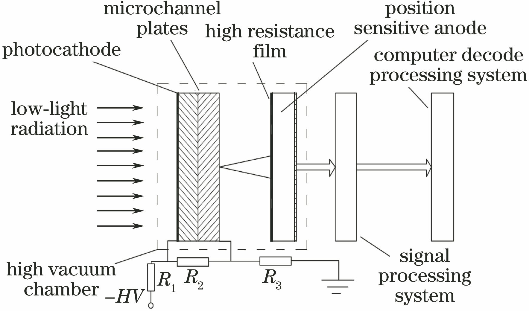 Working principle diagram of photon counting imaging detector