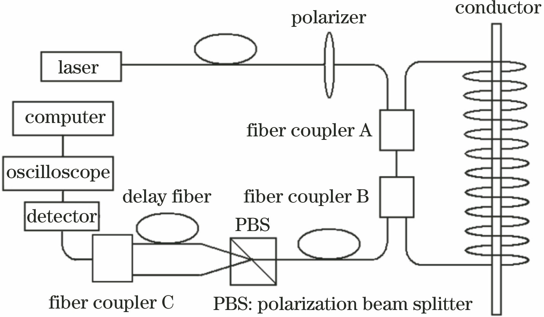 Configuration of fiber current sensor based on fiber loop scheme
