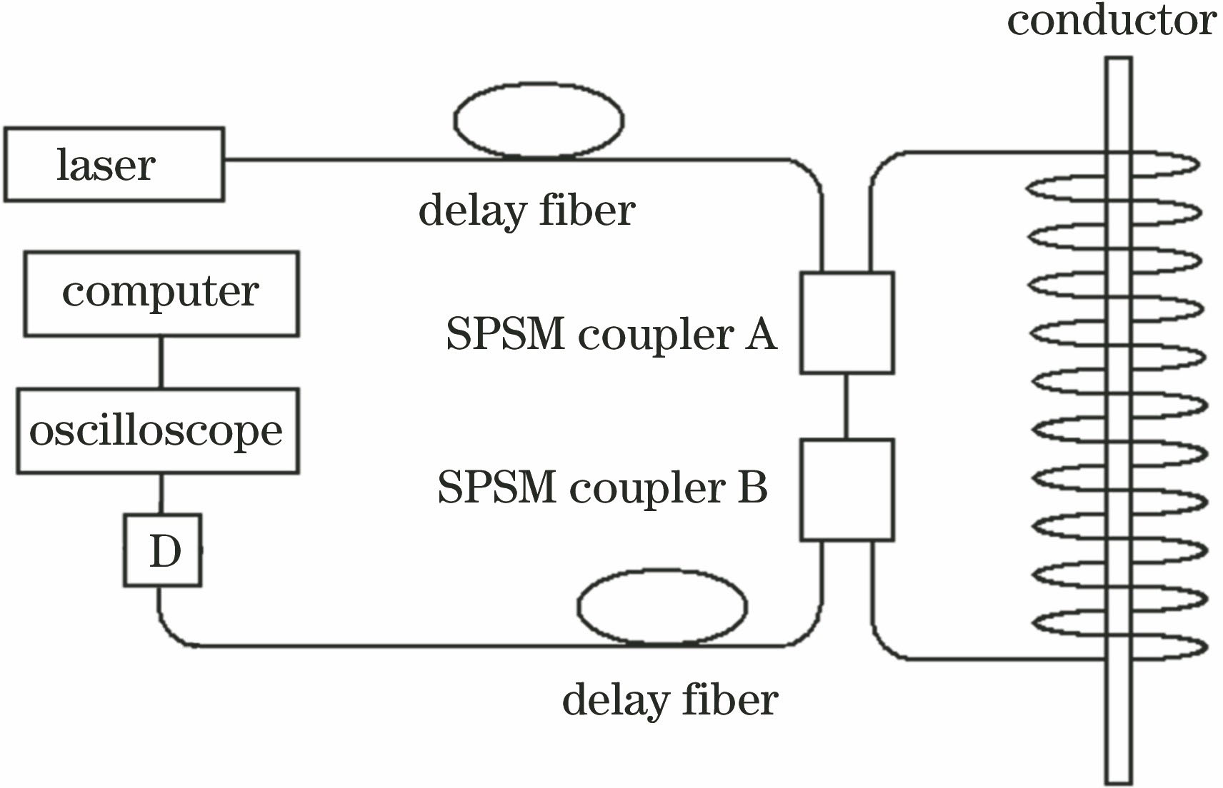 Configuration of fiber current sensor based on single light path detection and fiber loop scheme