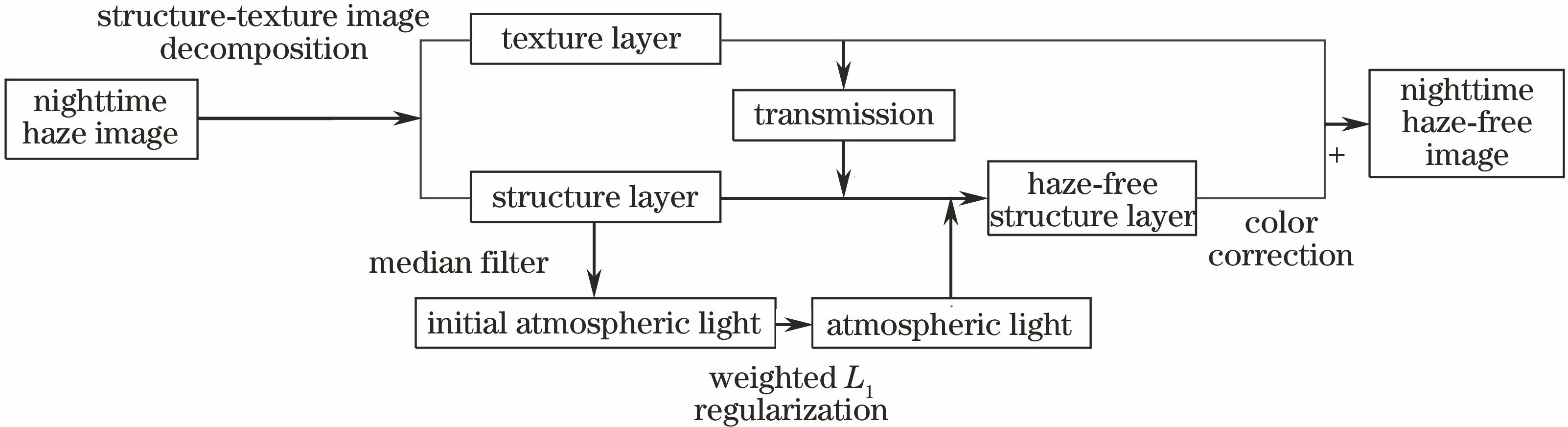 Dehazing process of nighttime haze image in the proposed algorithm