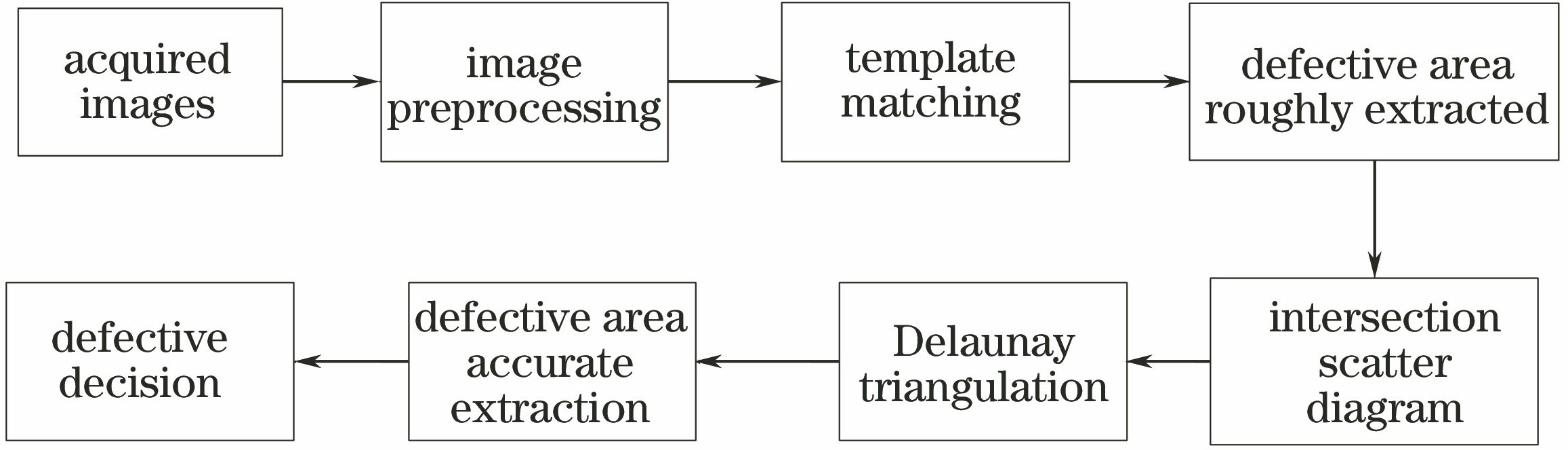 System framework of image processing