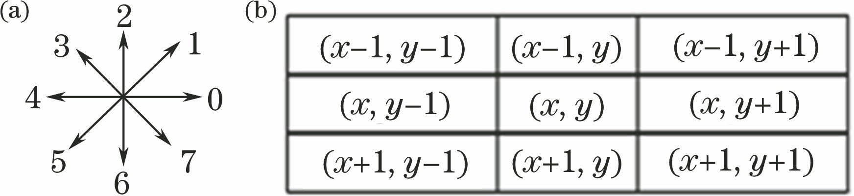 (a) Chain code representation; (b) coordinate representation
