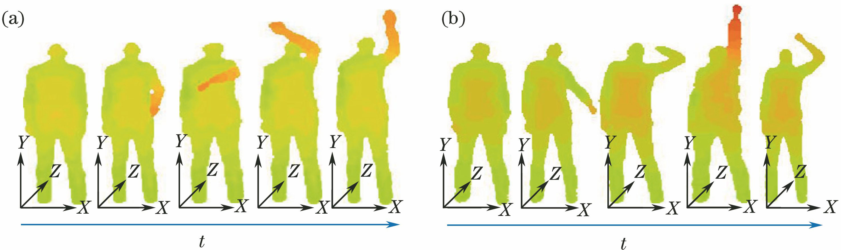 Action sequences of 3D point clouds of (a) high throw and (b) draw circle