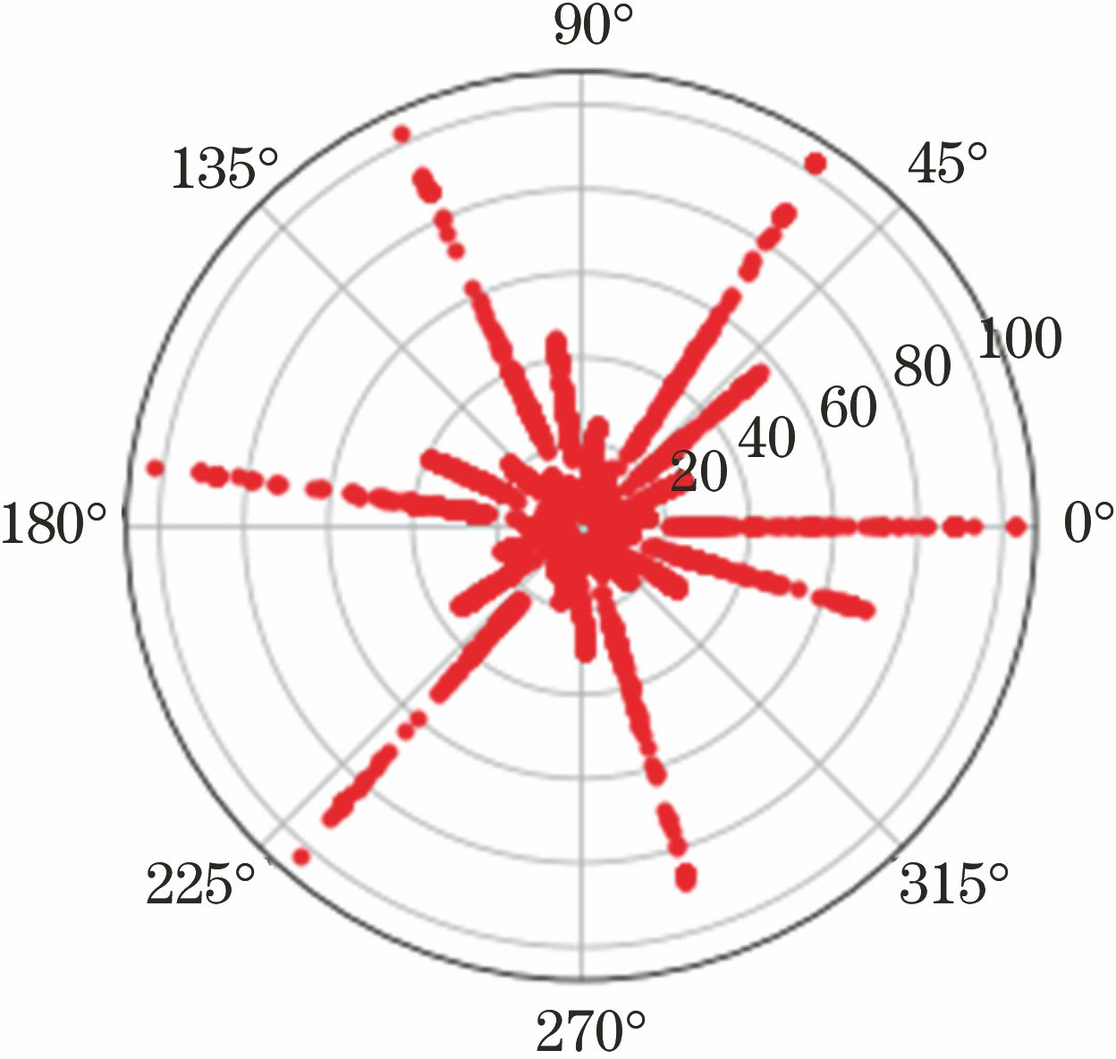 Radar scatter plot