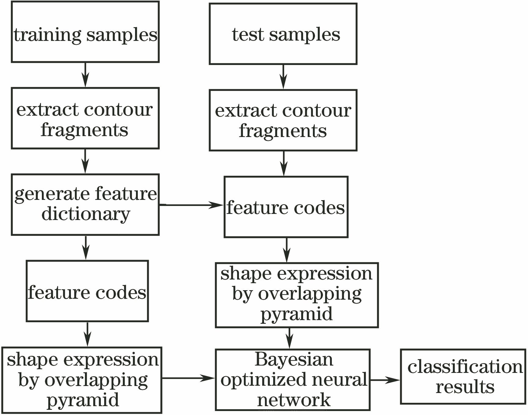 Algorithmic framework