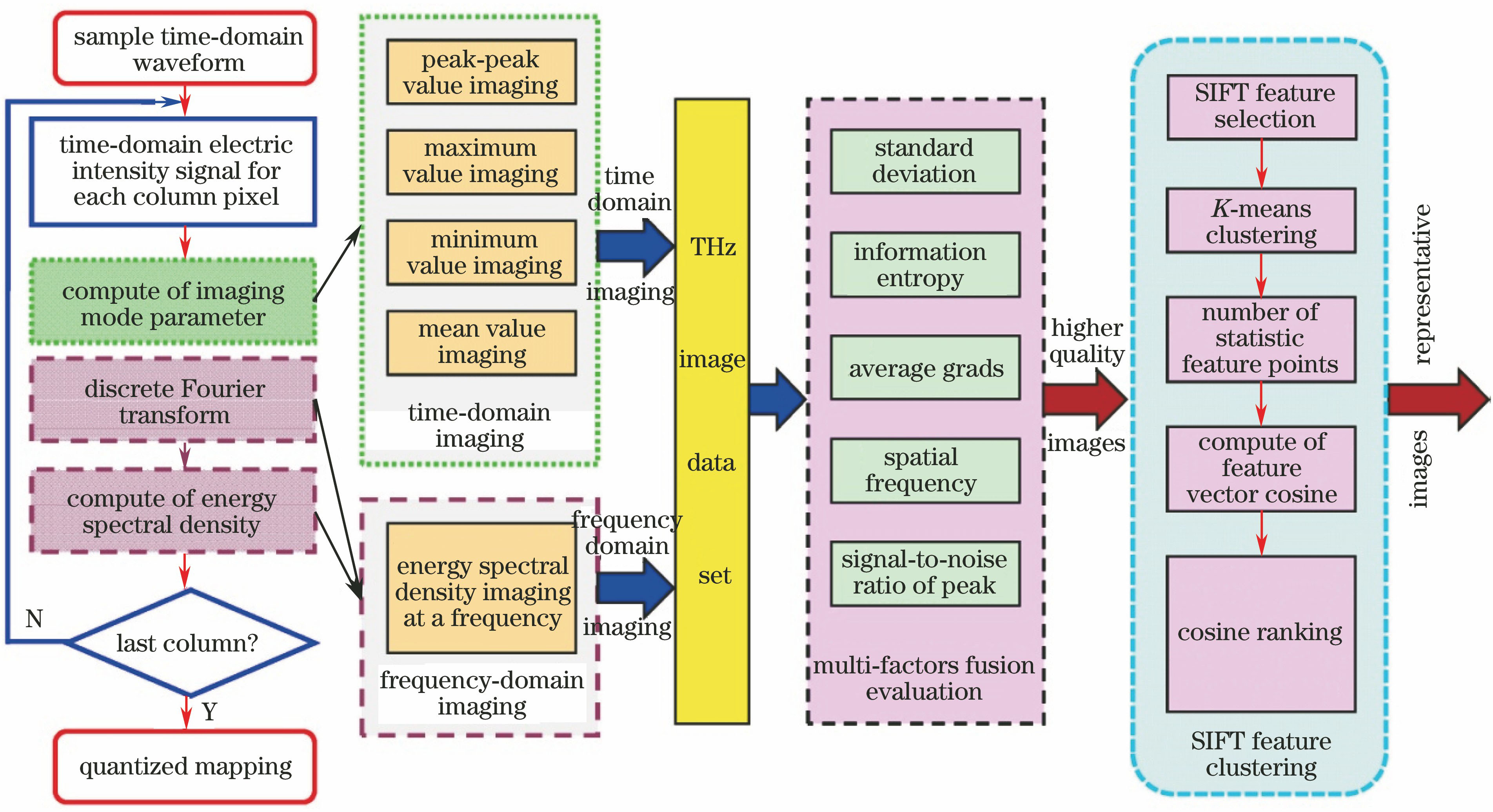 Flow chart of THz nondestructive detection method based on multi-modes imaging and SIFT feature clustering