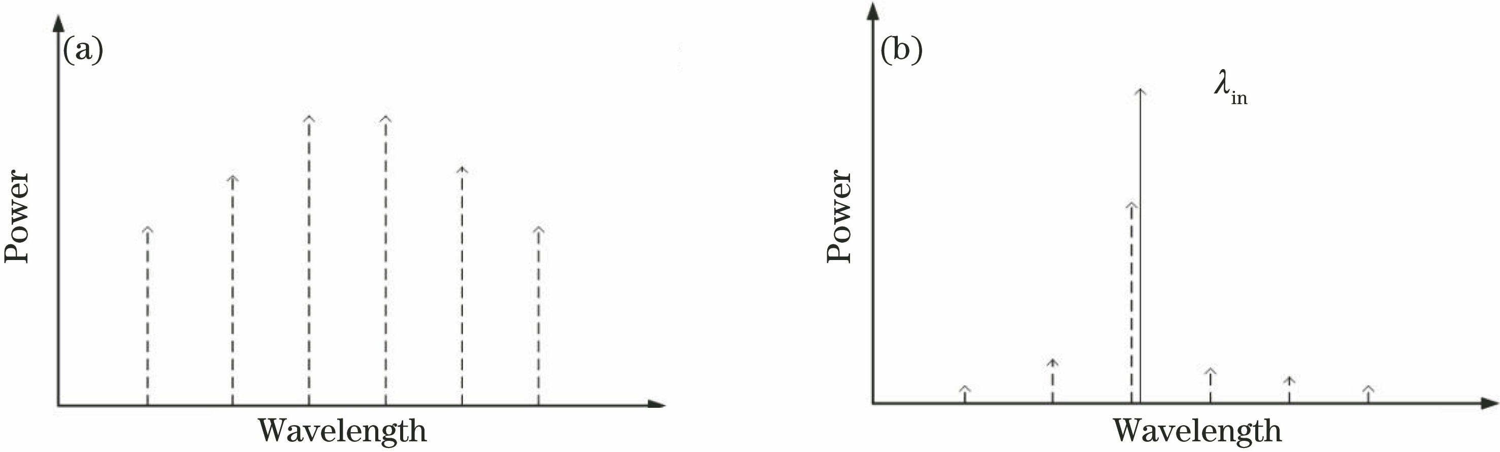 (a) Spectrum of F-P laser; (b) injection locking of F-P laser