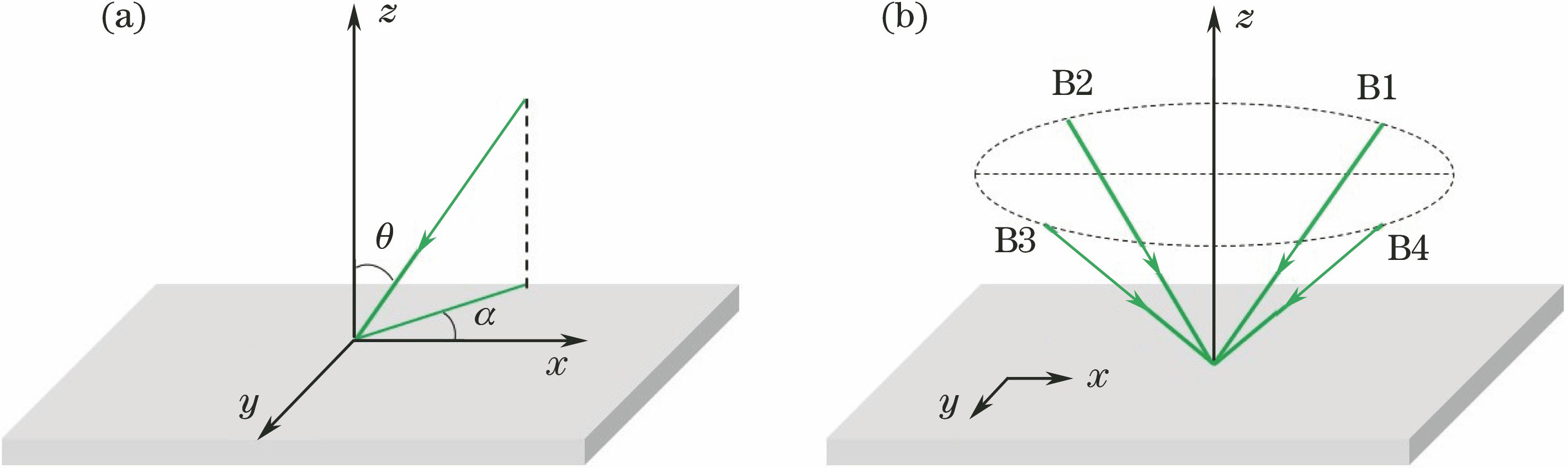 (a) Interference beam in rectangular coordinate system; (b) diagram of four beams (B1, B2, B3, B4) interference