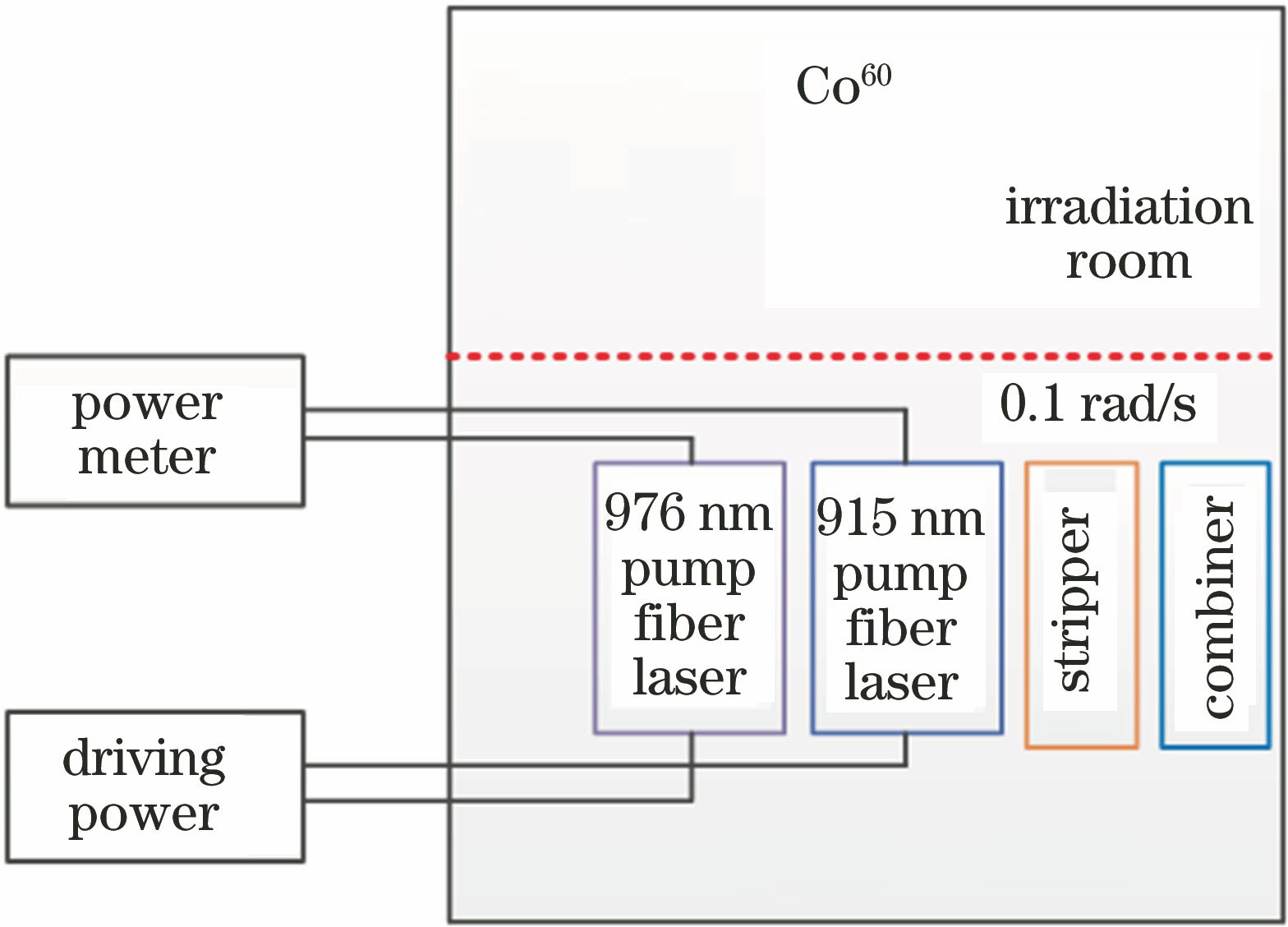 Schematic diagram of irradiation performance experiment of fiber lasers