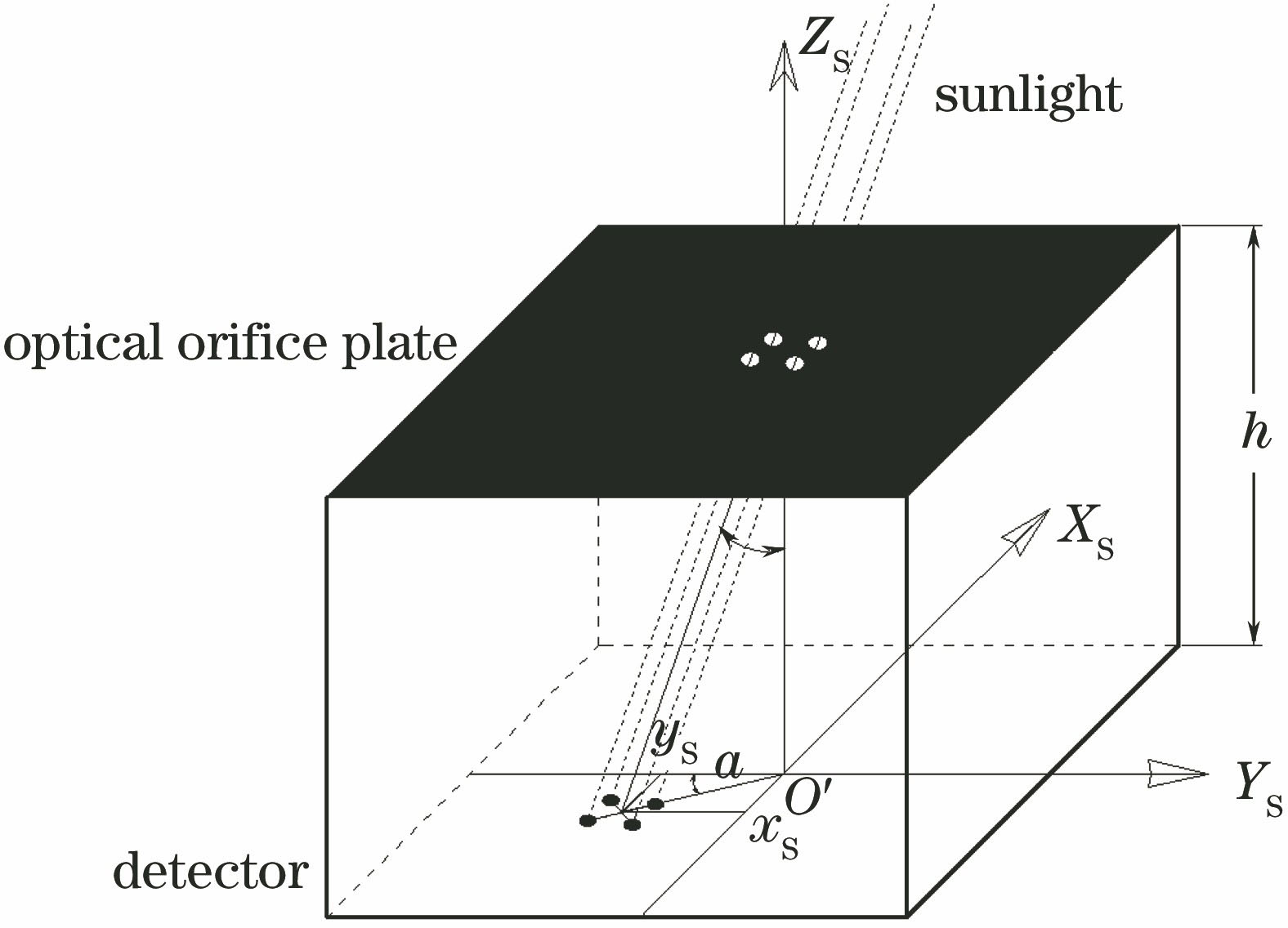 Working principle for four-holes APS sun sensor