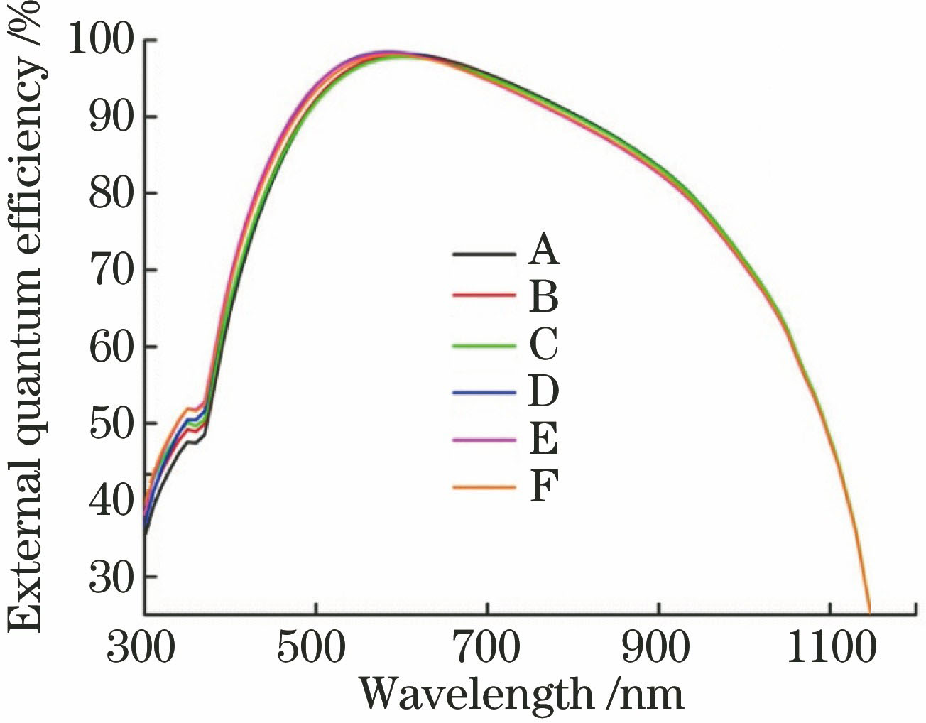 Simulated external quantum efficiency curves of solar cells with double-layer and three-layer SiNX coatings