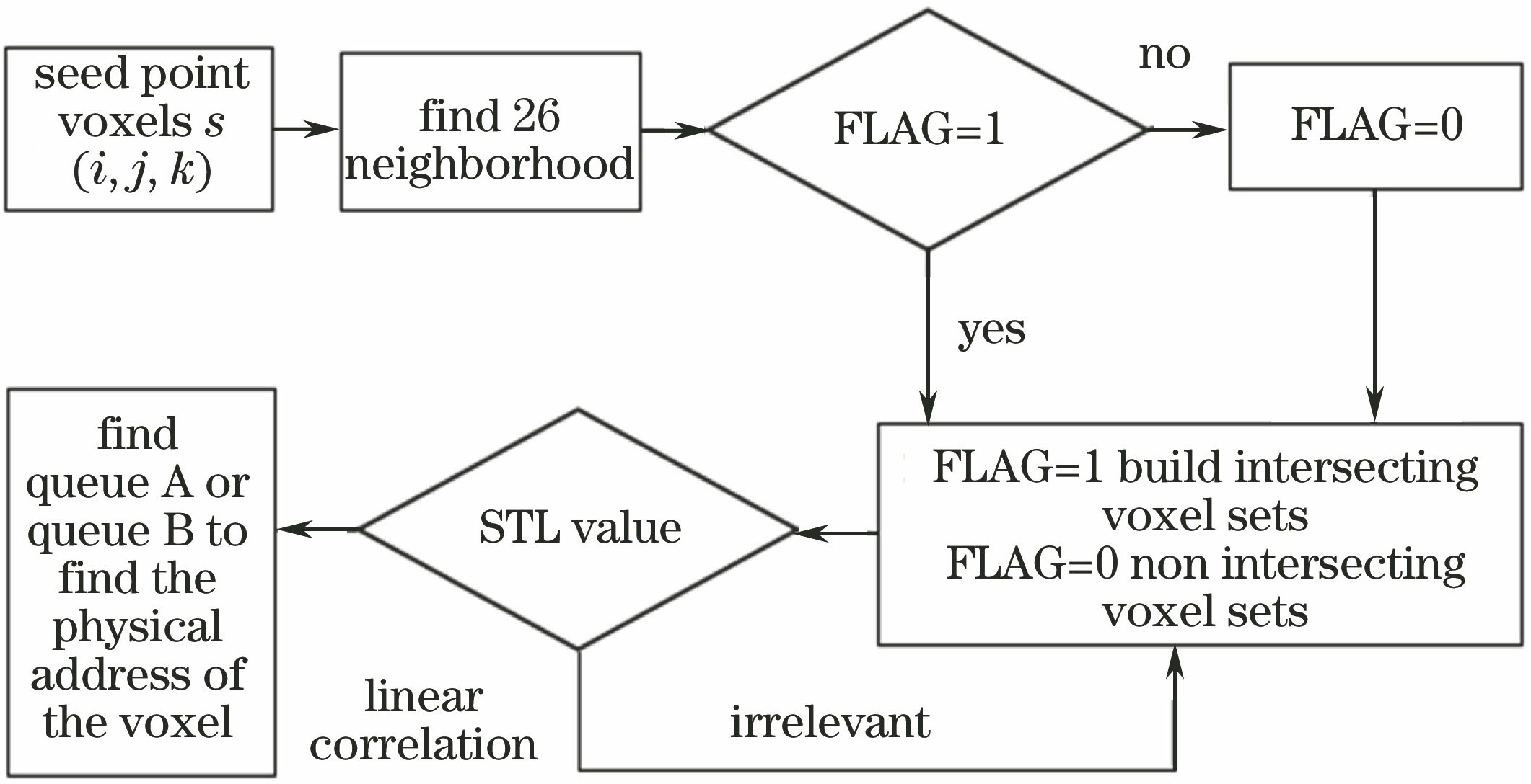 Flow chart of finding the edge of the voxel according to similarity table