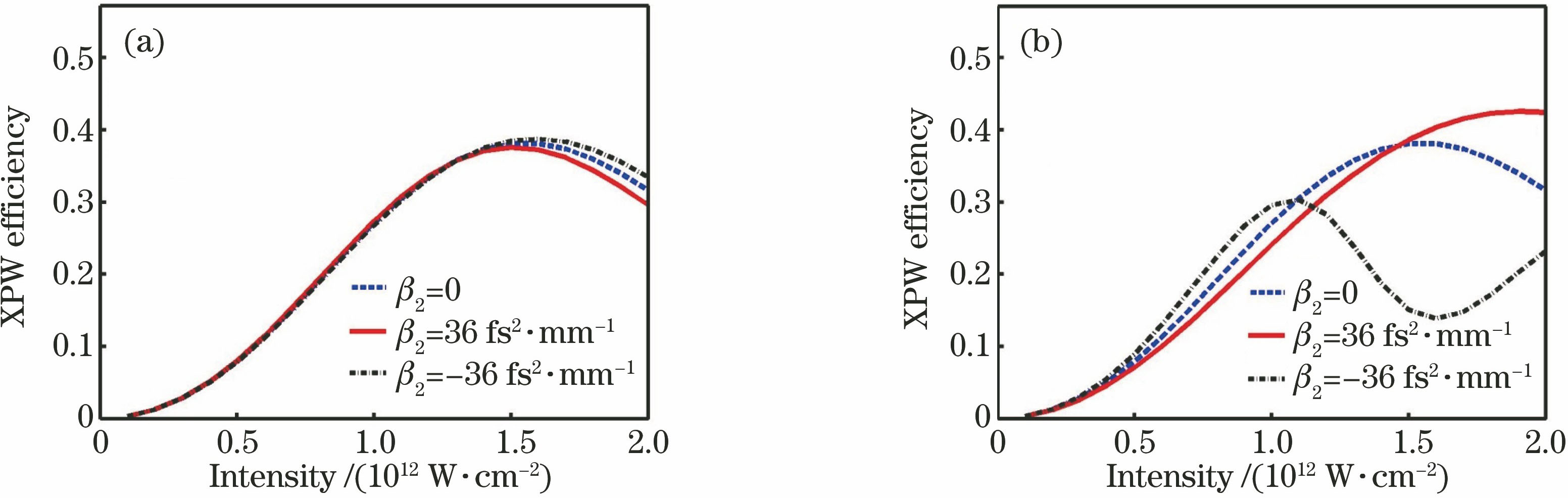 XPW conversion efficiency versus peak intensity of laser pulses. (a) τ=100 fs, β=22.5°; (b) τ=30 fs, β=22.5°