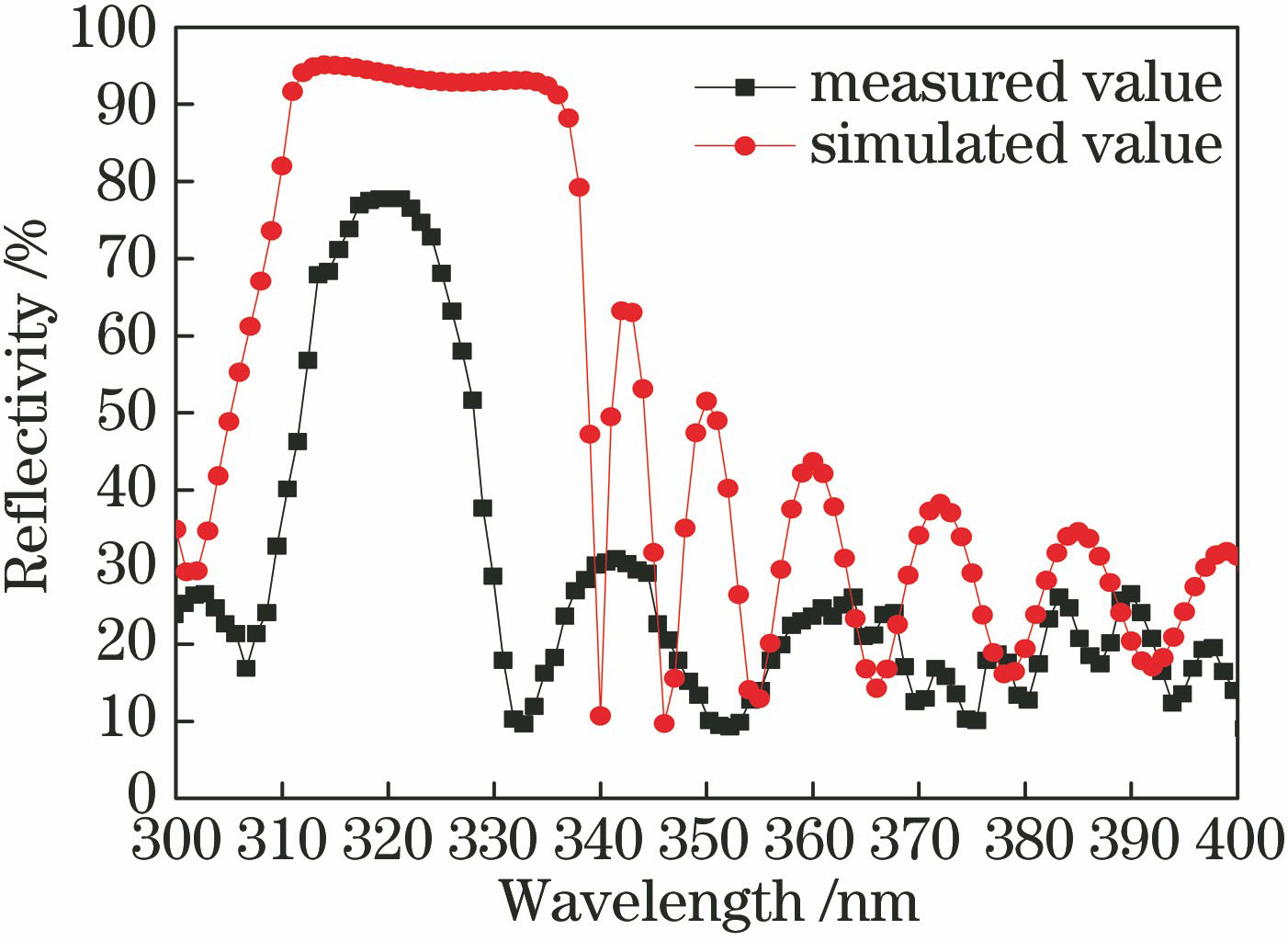 Measured and simulated reflection spectrometry of Al0.3Ga0.7N/AlN DBR with 30 pairs