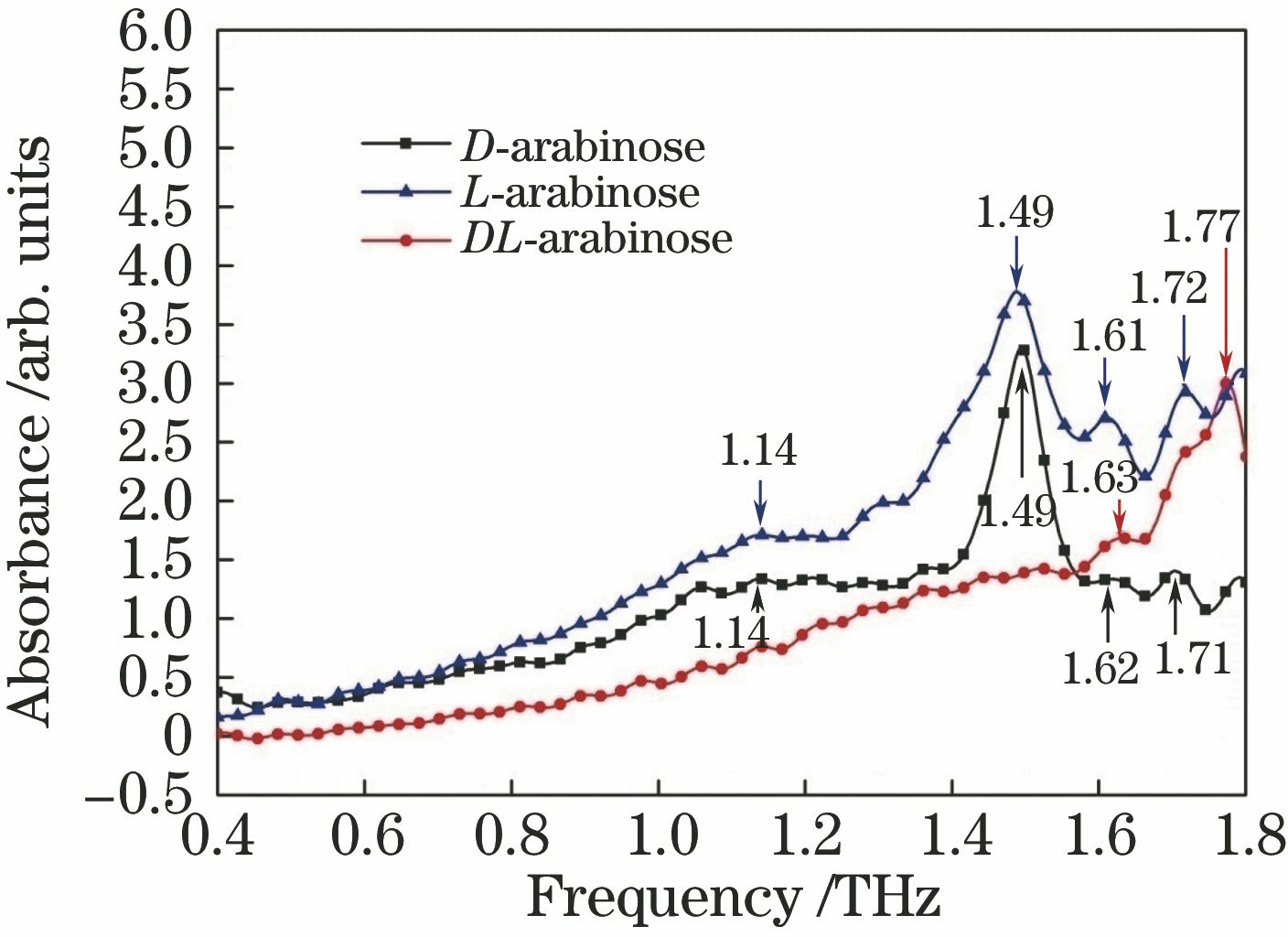 Terahertz absorption spectra of L-, D- and DL-arabinose
