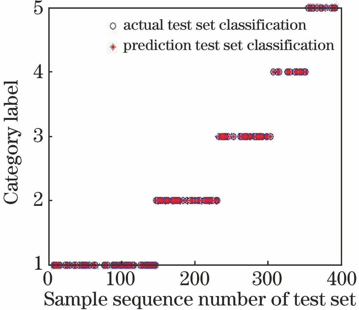 Actual and predicted classifications of test set using SVM algorithm when recognition rate is 100% and 20-dimensional feature data are input
