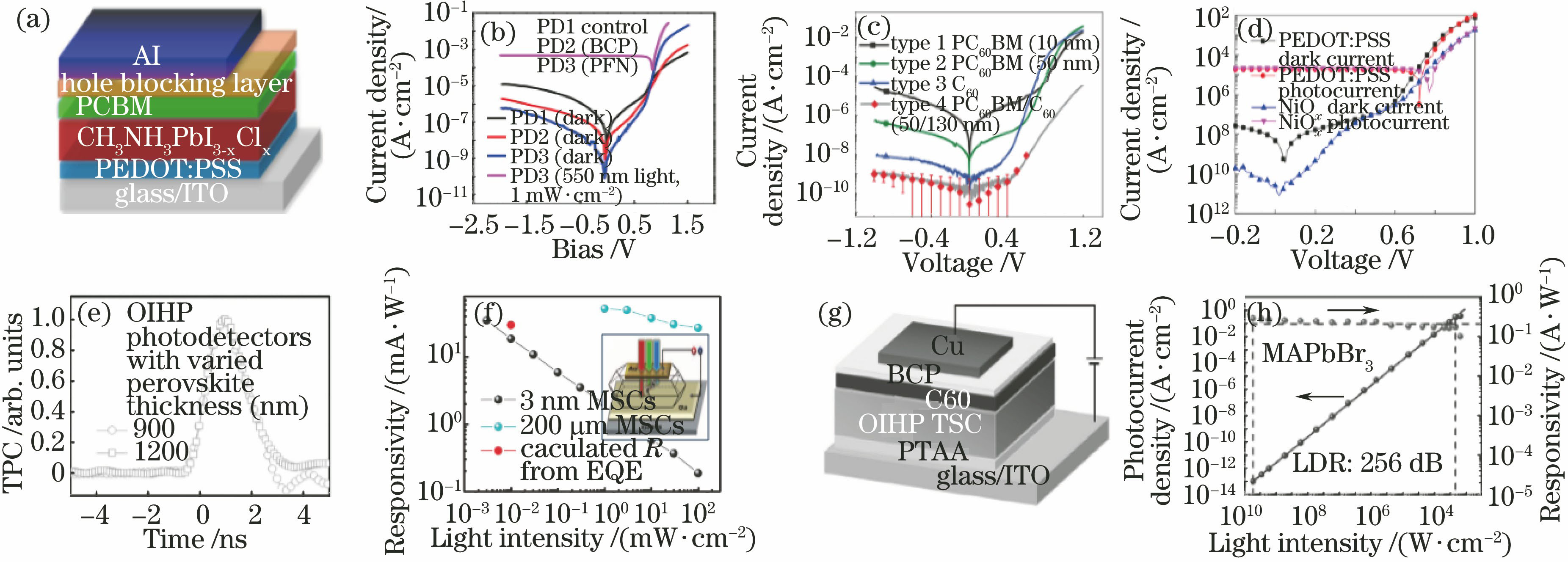 Photovoltaic type perovskite photodetectors-structures and performances. (a)(b)Structural diagram of ITO/PEDOT∶PSS/MAPbX3/PCBM/HBL/Al devices and their J-V curves with different hole blocking layers (HBL)[86]; (c) the J-V curves of photodetectors with different thicknesses of C60 and/or PCBM as the electron transport layer[84]; (d) J-V curves of photodetectors with PEDOT∶PSS or NiOx as the hole transport layer[87]; (e) The transient photon current curve of the ITO/PTAA/MAPbX3/C60/BCP/Cu device[8