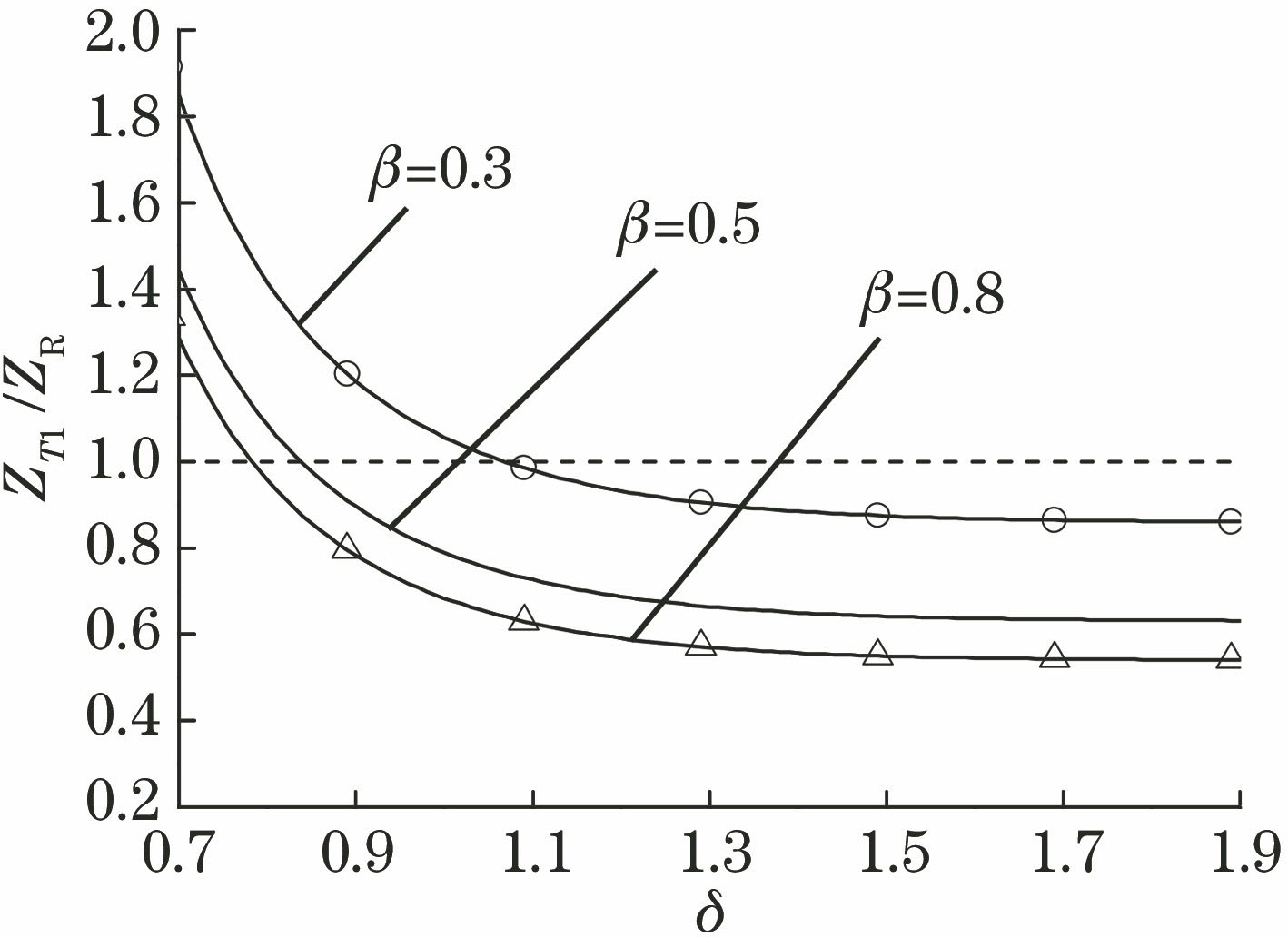 zT1/zR versus δ with different value of β