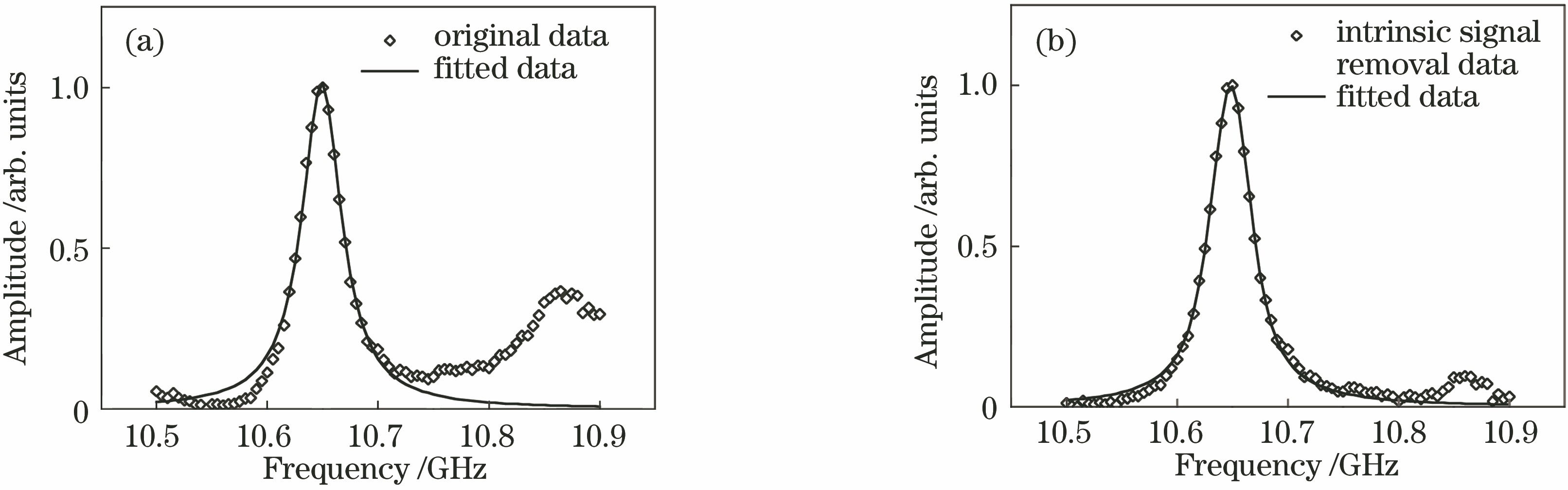 Fitted by the cross-correlation-LM method. (a) Before and (b) after removing intrinsic signals