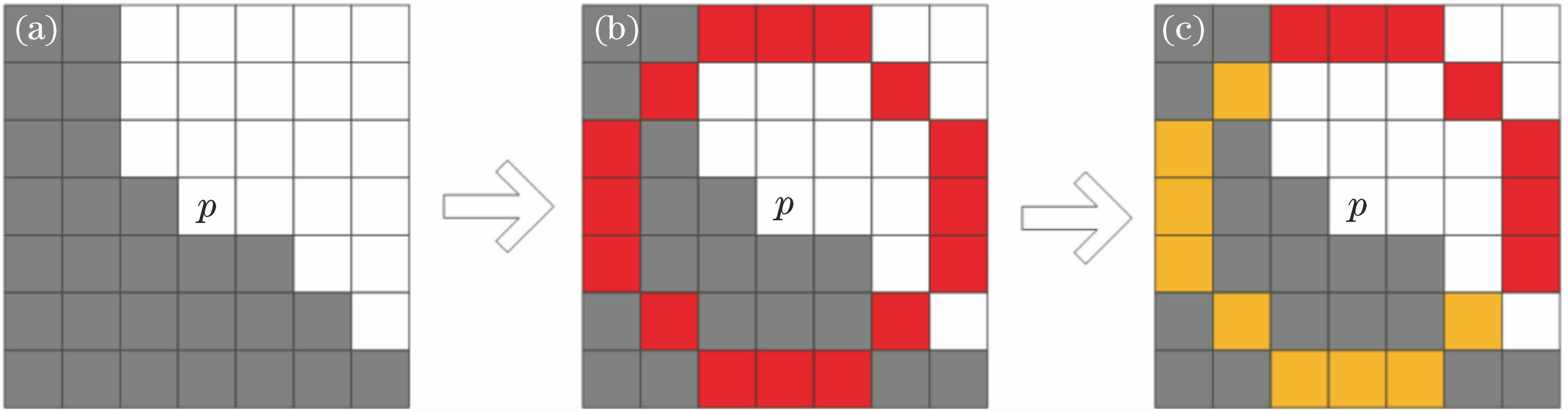 Skewed edge pseudo corner. (a) Edge; (b) decision circle of p; (c) detection result of p