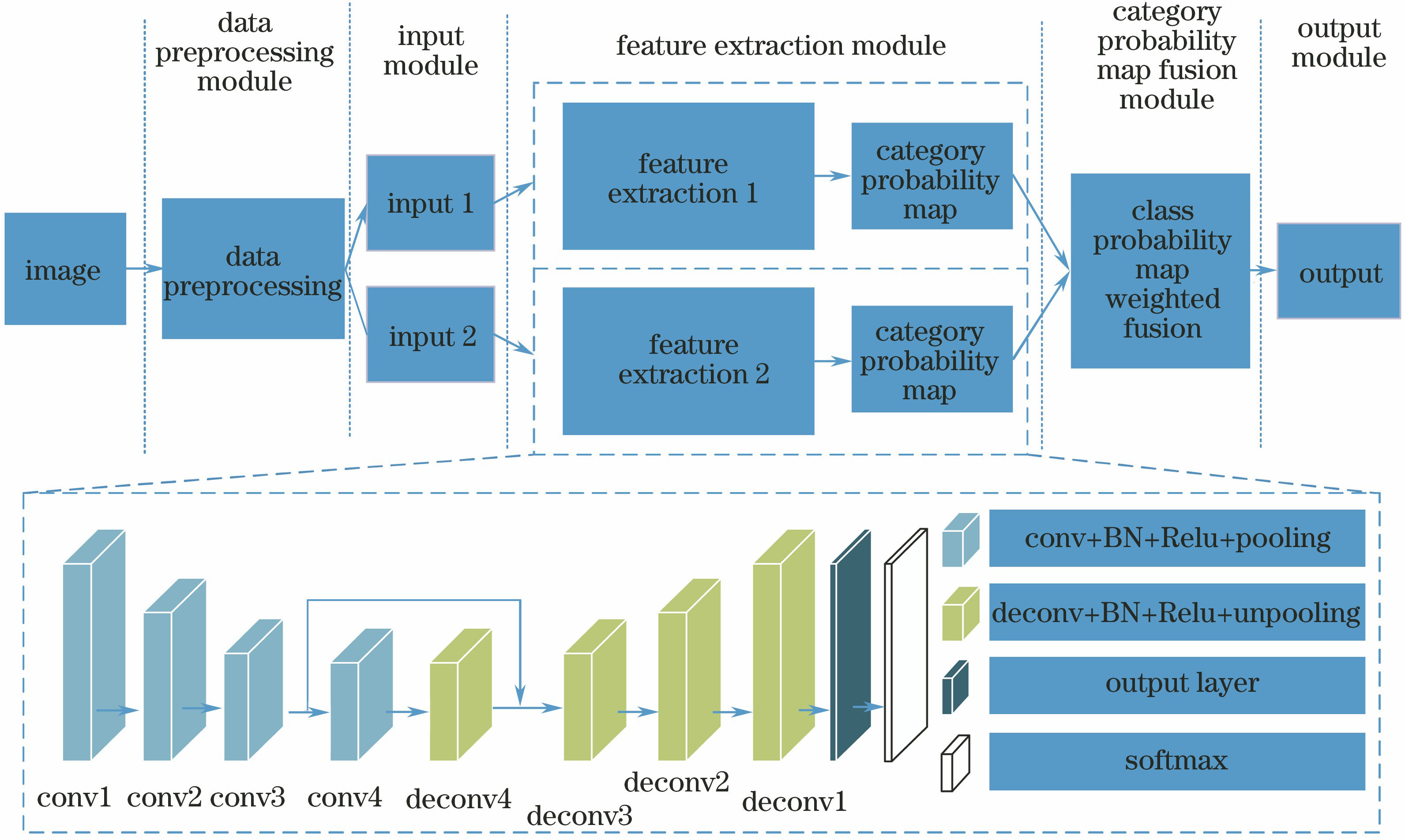 Convolution-deconvolution image segmentation model for fusion features and decision