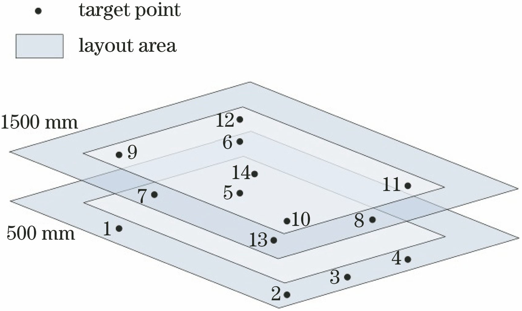 Schematic of target points and layout area