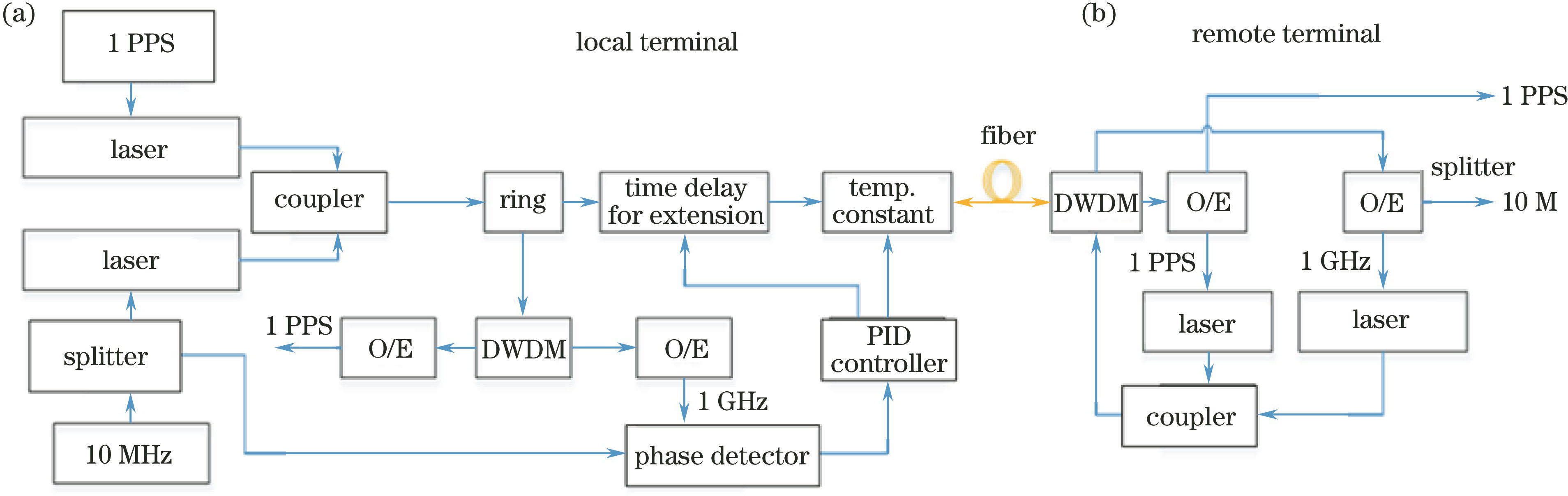 Block diagram of fiber-time-frequency transfer device