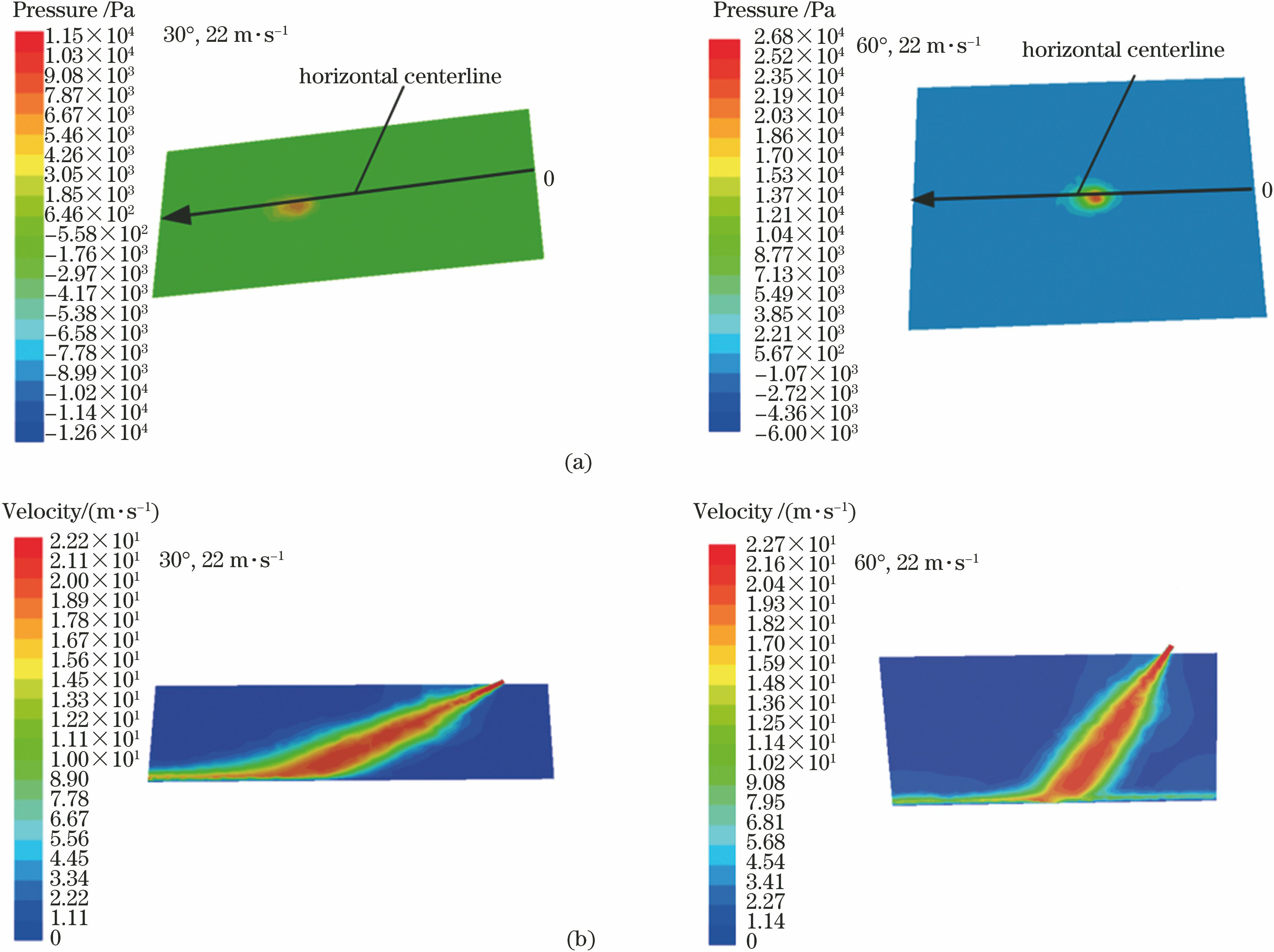 Distribution cloud diagrams of (a) pressure and (b) velocity at 30° and 60° jet incidence angles and 22 m·s-1 velocity