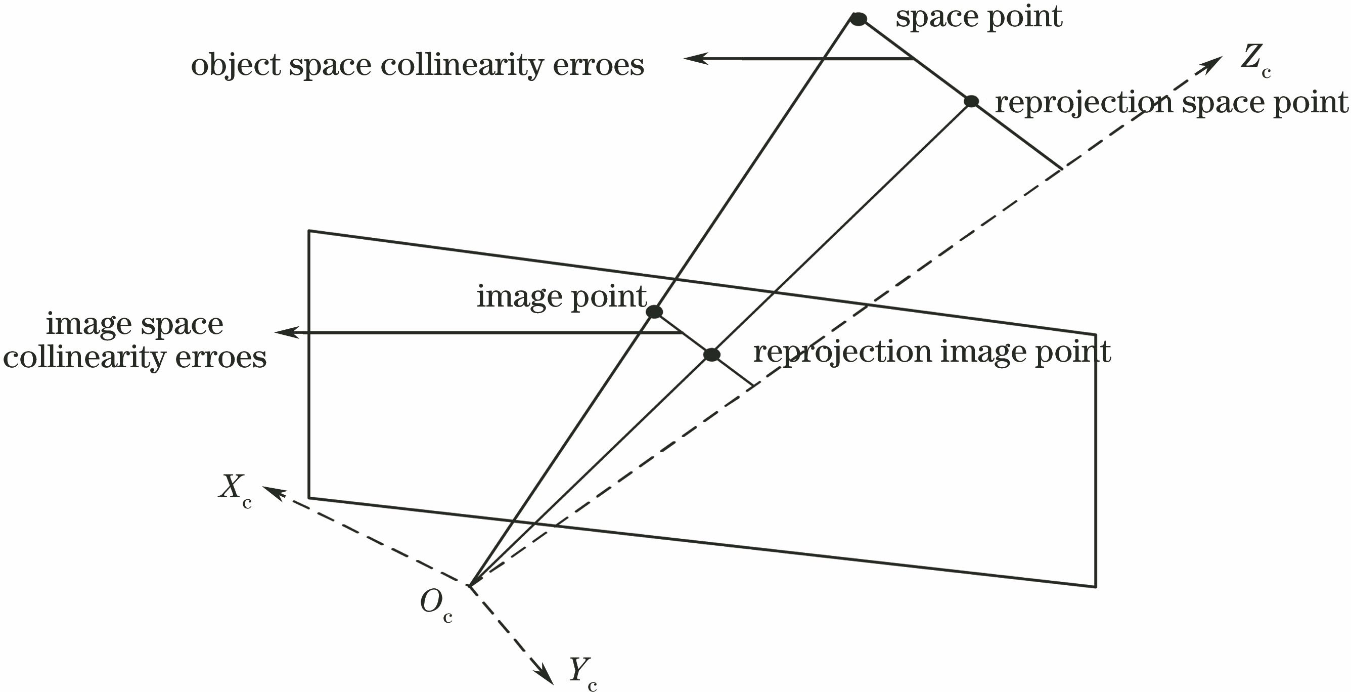 Geometric meaning of object residuals and image residuals in camera pose estimation