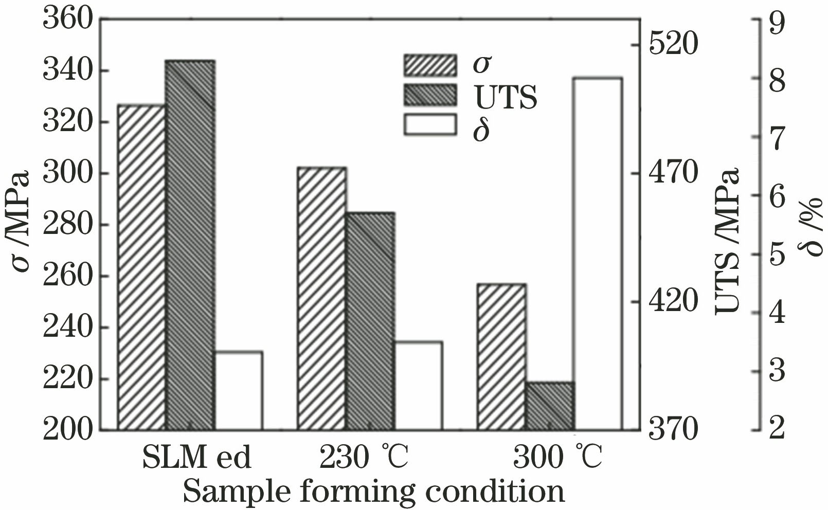 Mechanical properties of as-deposited and heat-treated AlSi10Mg specimens at room temperature [37]