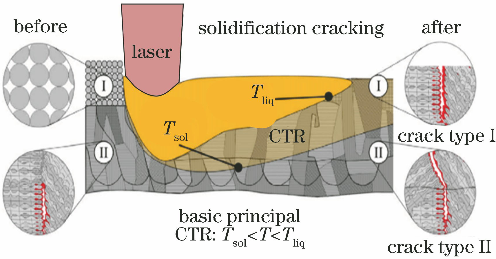 Growth mechanism of cracks