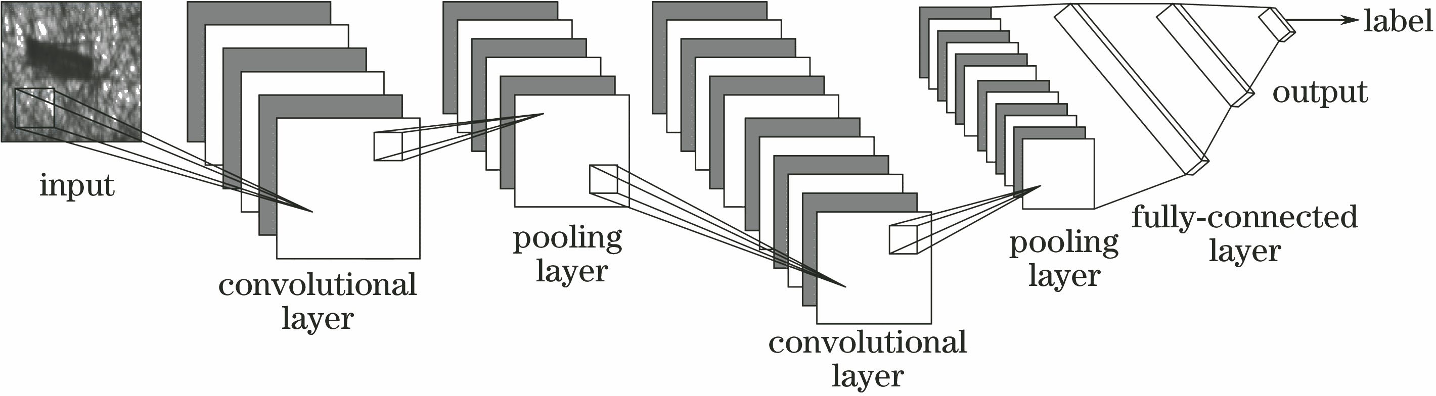 Architecture of convolutional neural network model