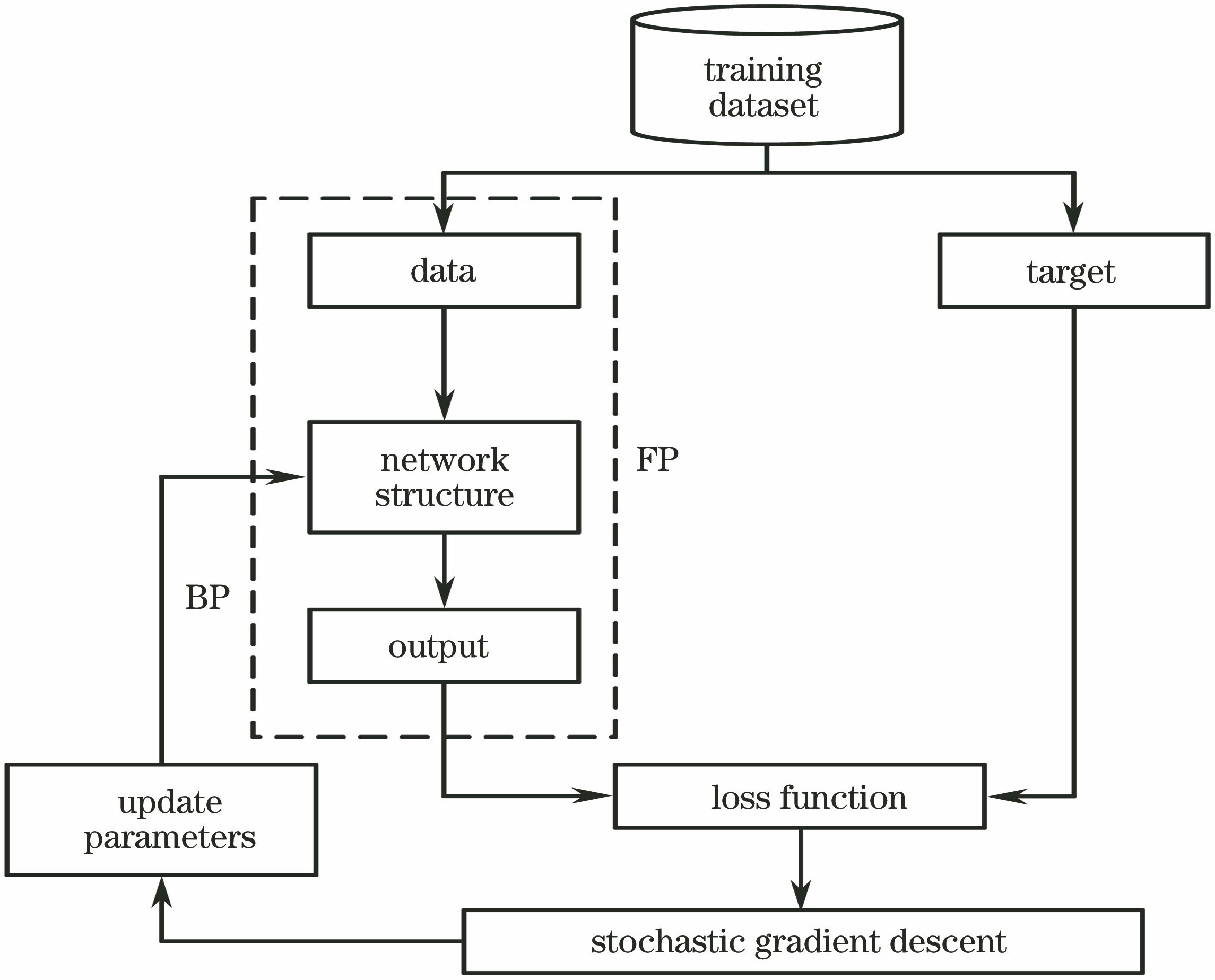 Training process of convolutional neural network