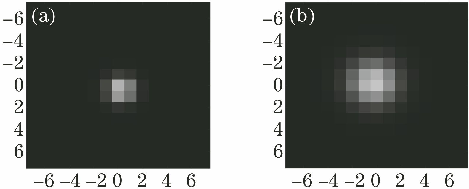 Simulated star point based on IPSF model. (a) σs=0.6 pixel; (b) σs=1.5 pixel