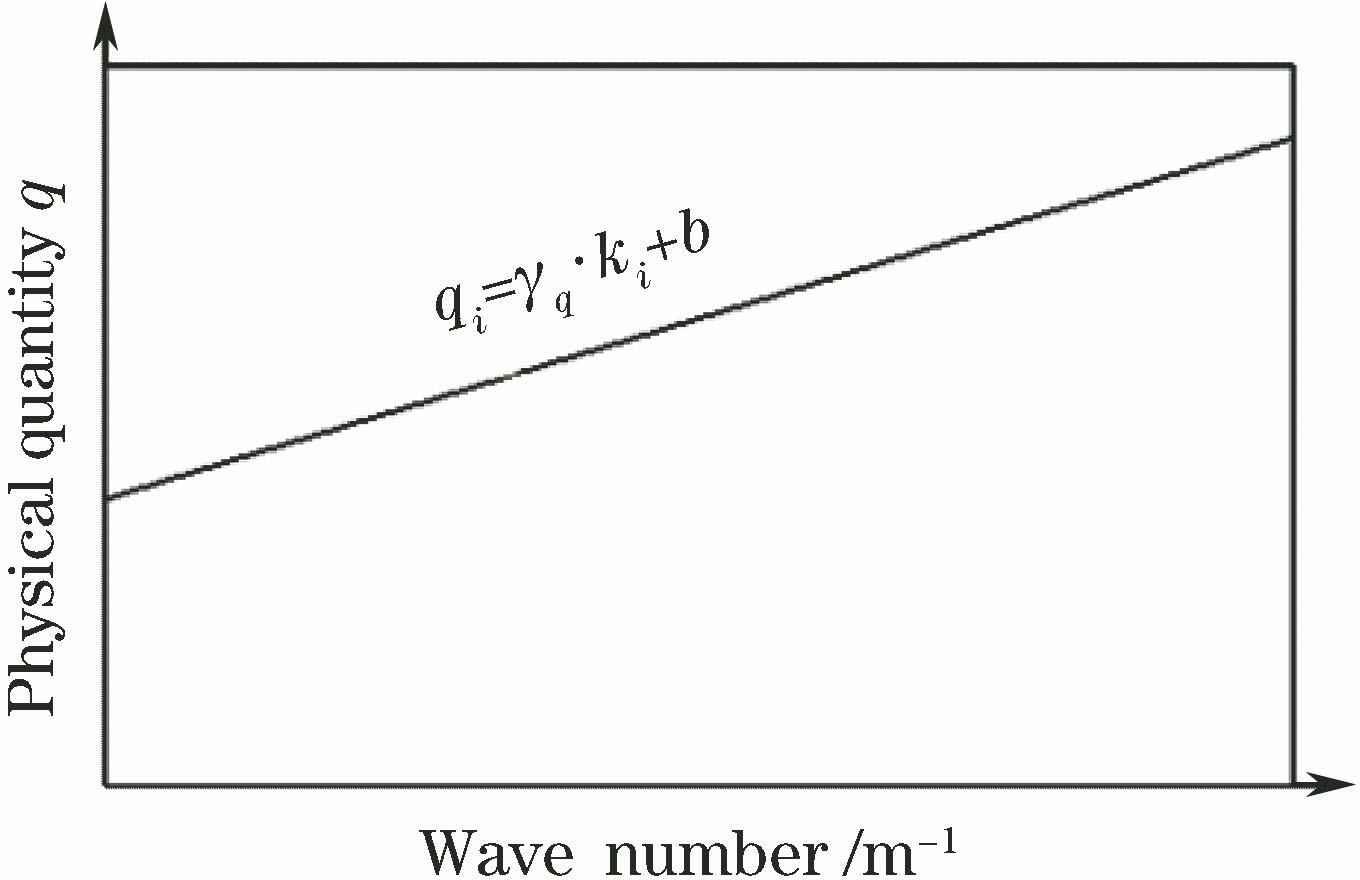 Schematic illustrating relationship between physical quantity q and wave number